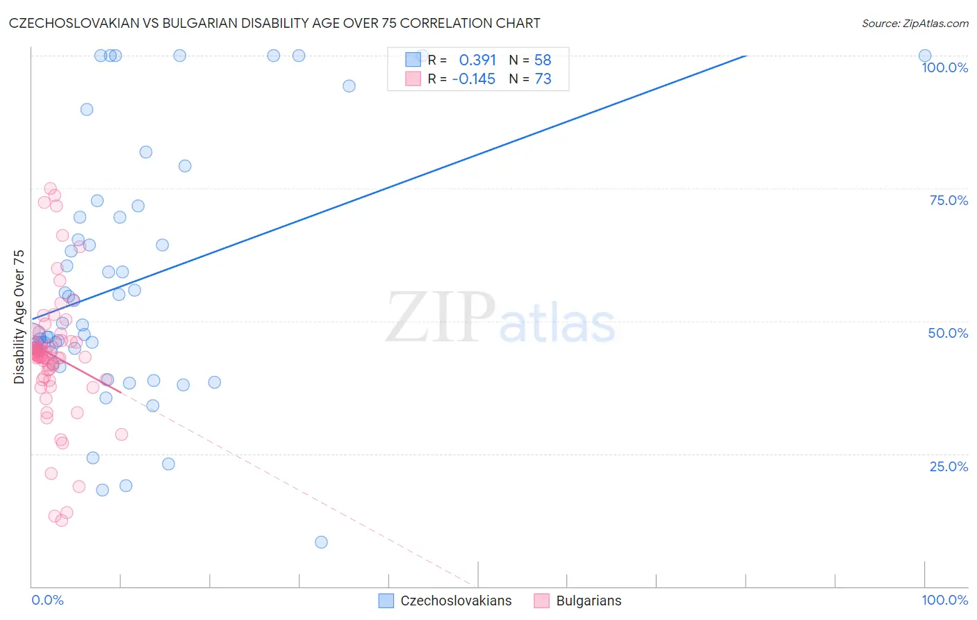 Czechoslovakian vs Bulgarian Disability Age Over 75