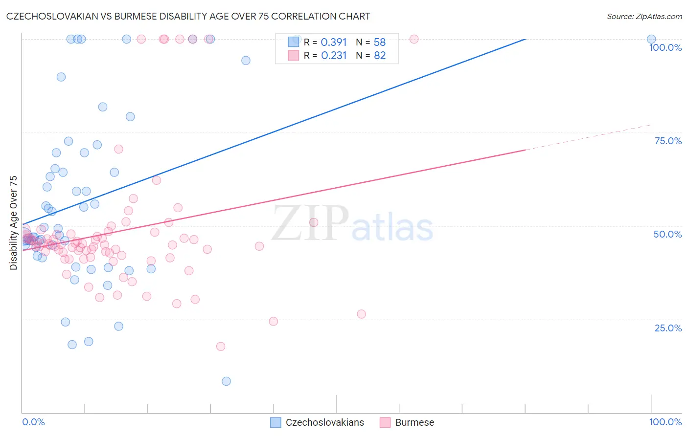 Czechoslovakian vs Burmese Disability Age Over 75