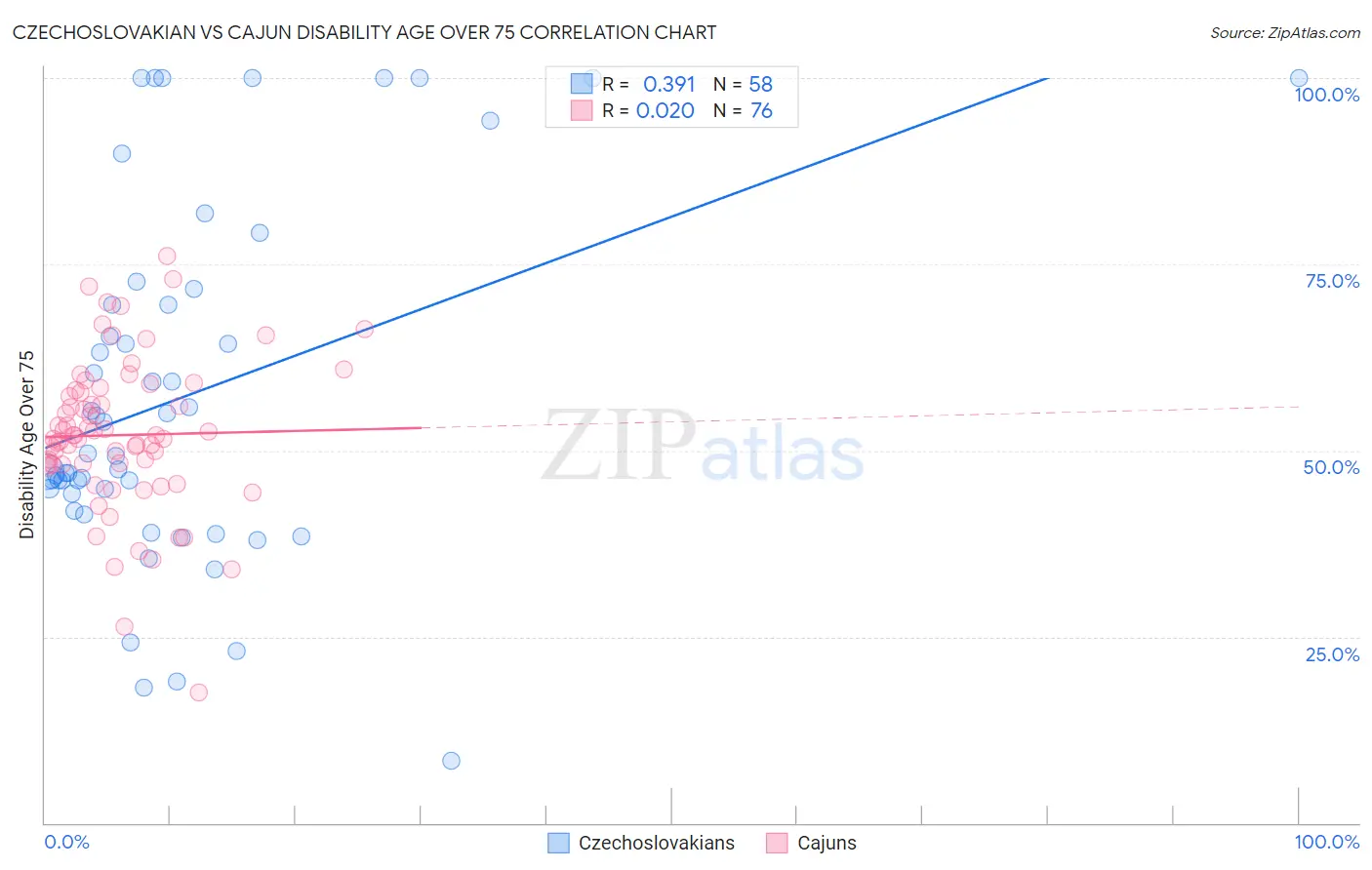 Czechoslovakian vs Cajun Disability Age Over 75