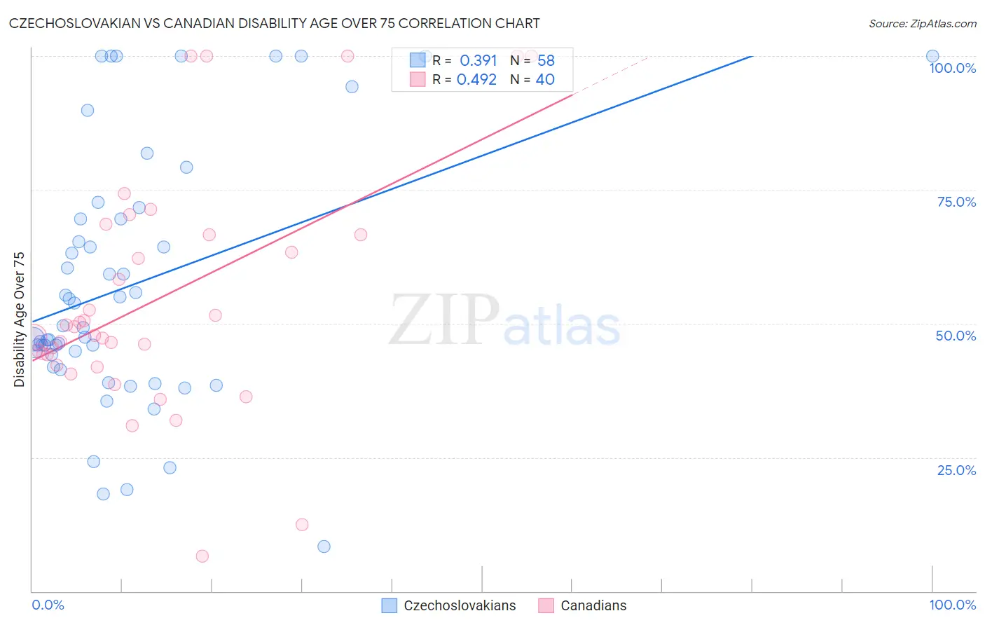 Czechoslovakian vs Canadian Disability Age Over 75