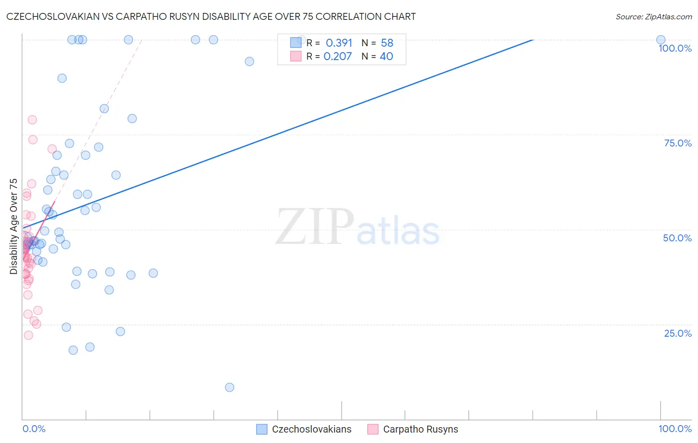 Czechoslovakian vs Carpatho Rusyn Disability Age Over 75