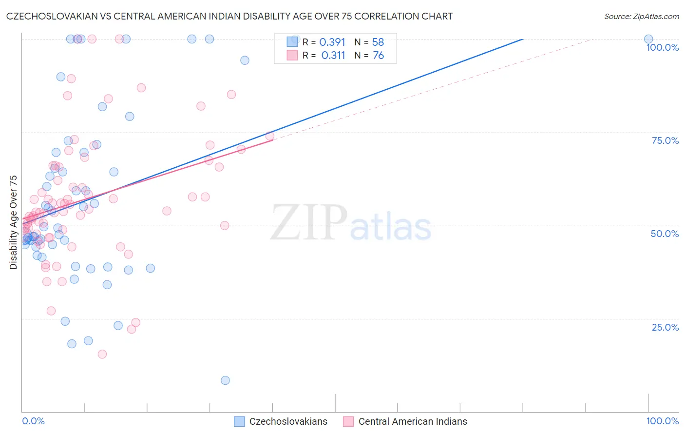 Czechoslovakian vs Central American Indian Disability Age Over 75