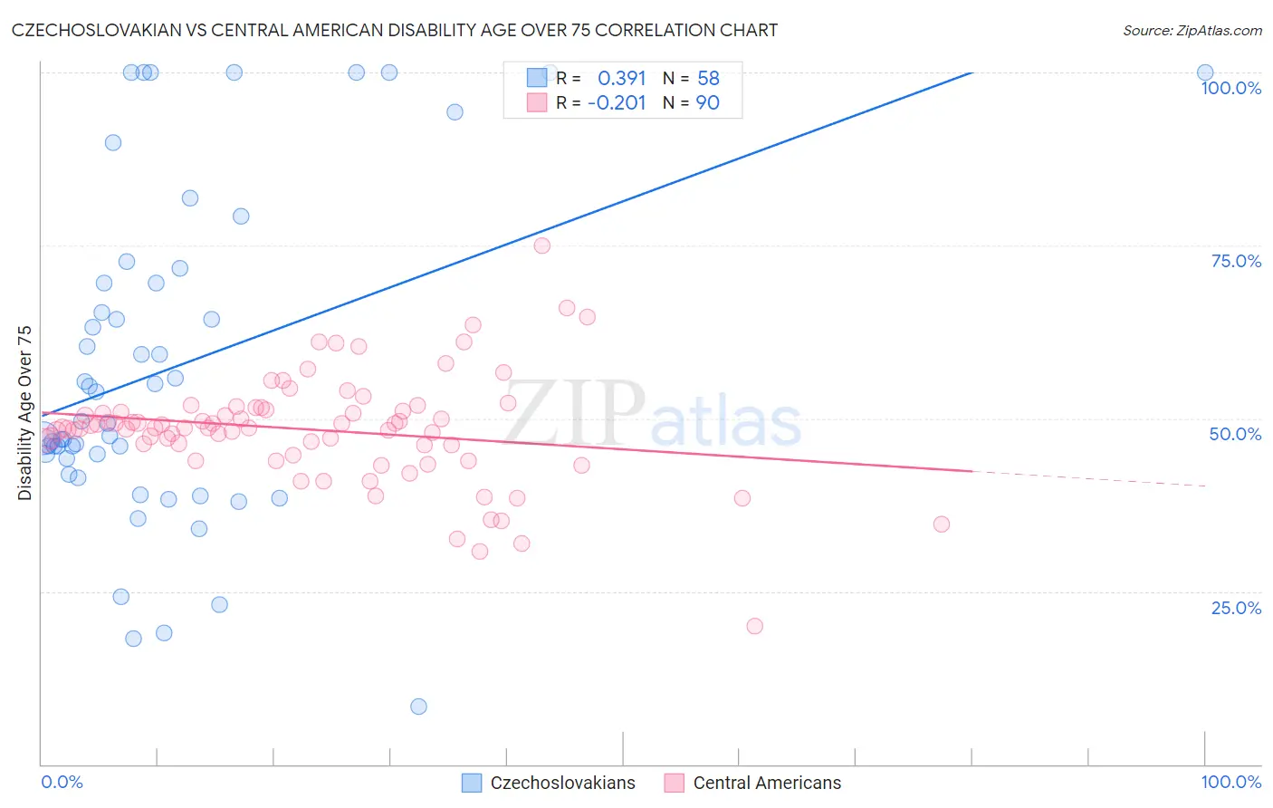Czechoslovakian vs Central American Disability Age Over 75