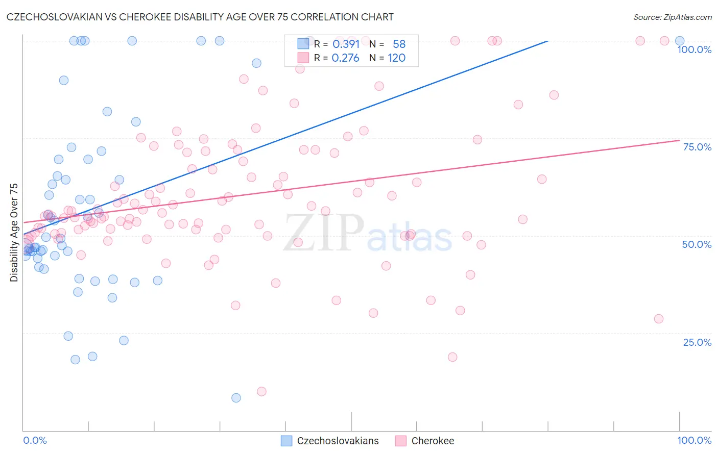 Czechoslovakian vs Cherokee Disability Age Over 75