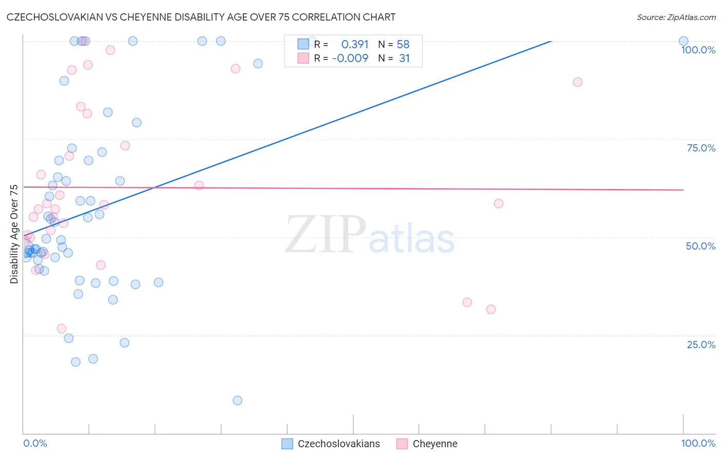Czechoslovakian vs Cheyenne Disability Age Over 75