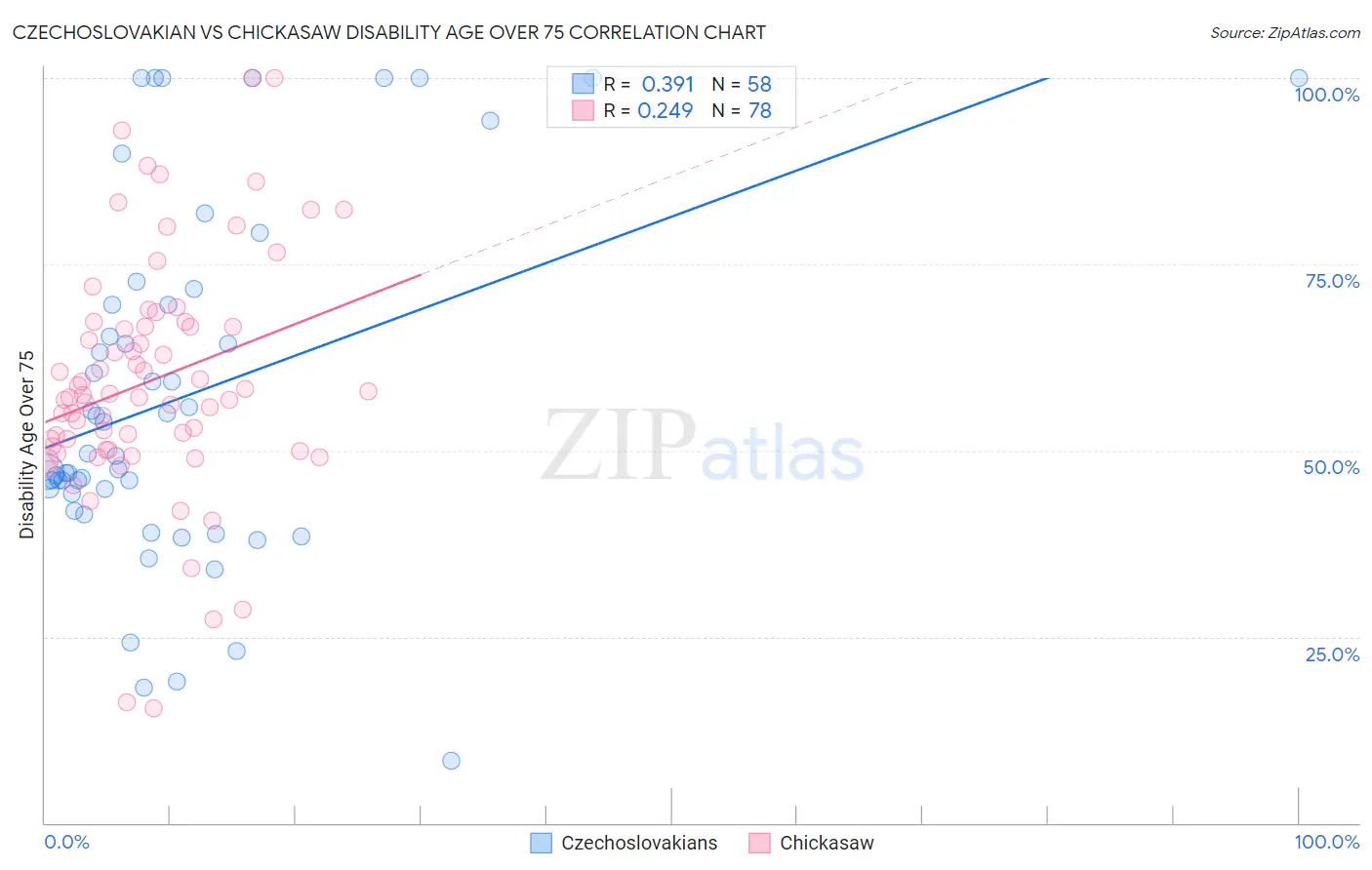 Czechoslovakian vs Chickasaw Disability Age Over 75