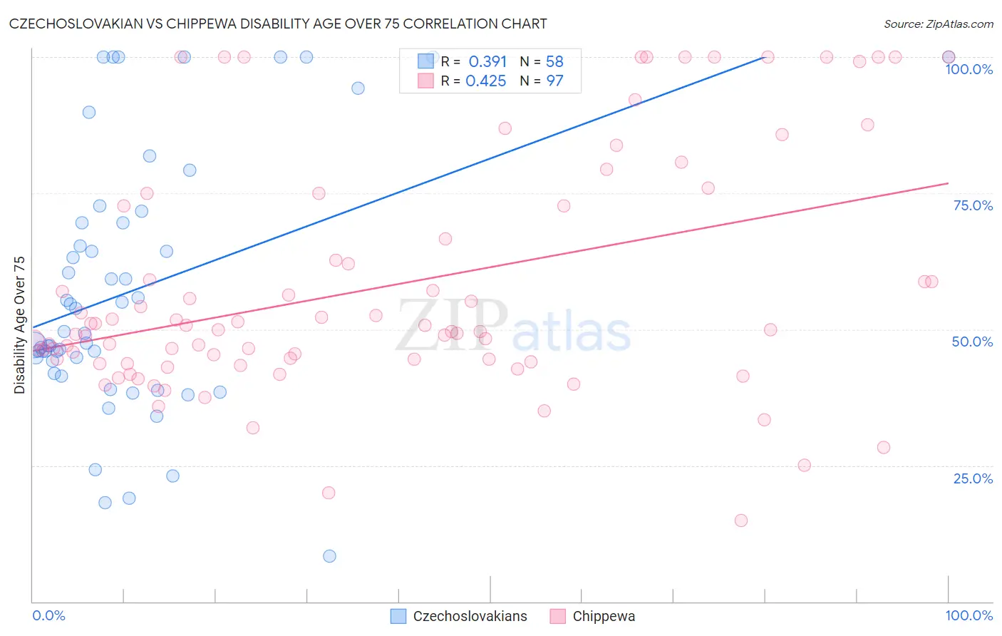 Czechoslovakian vs Chippewa Disability Age Over 75