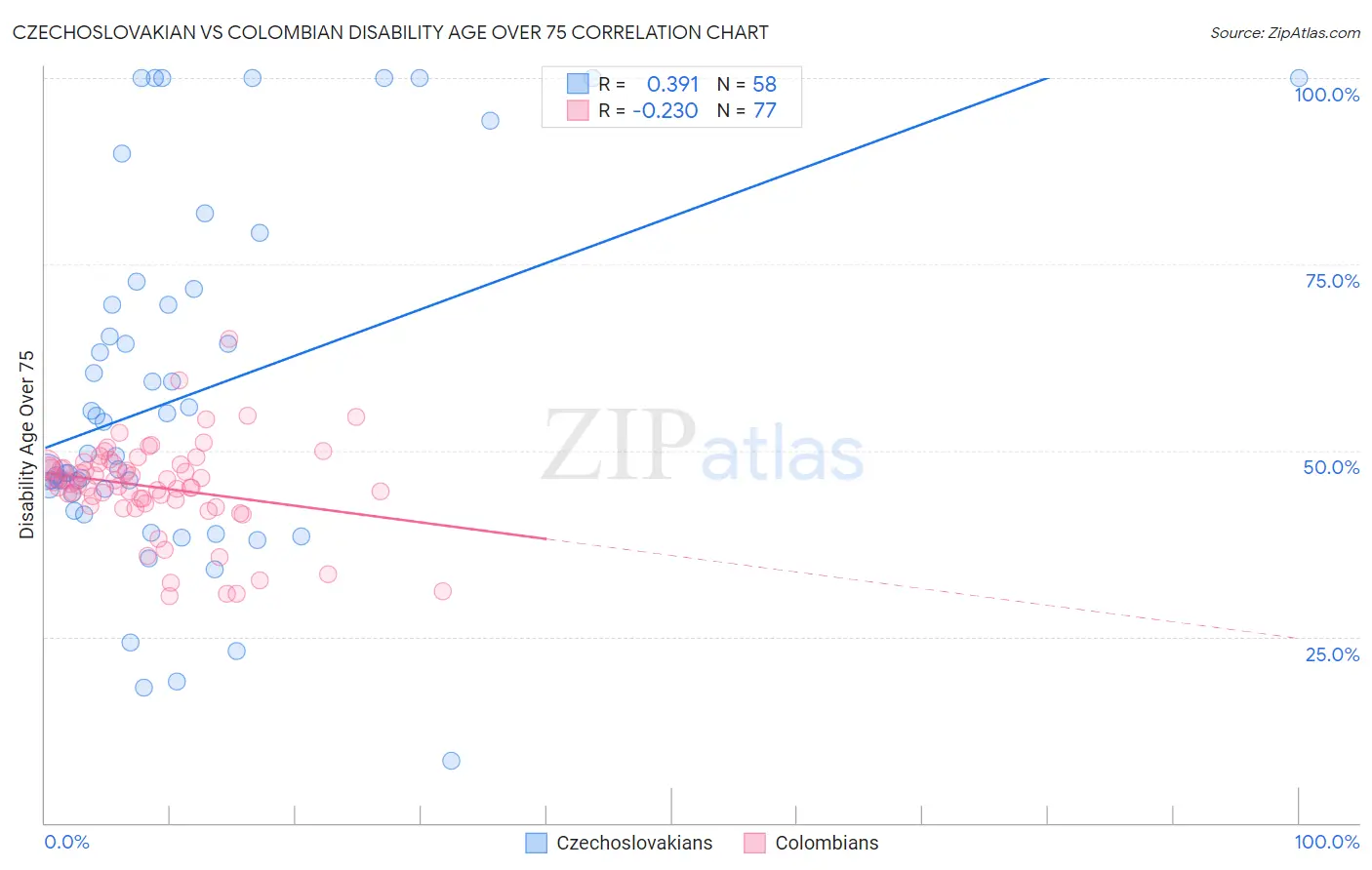 Czechoslovakian vs Colombian Disability Age Over 75