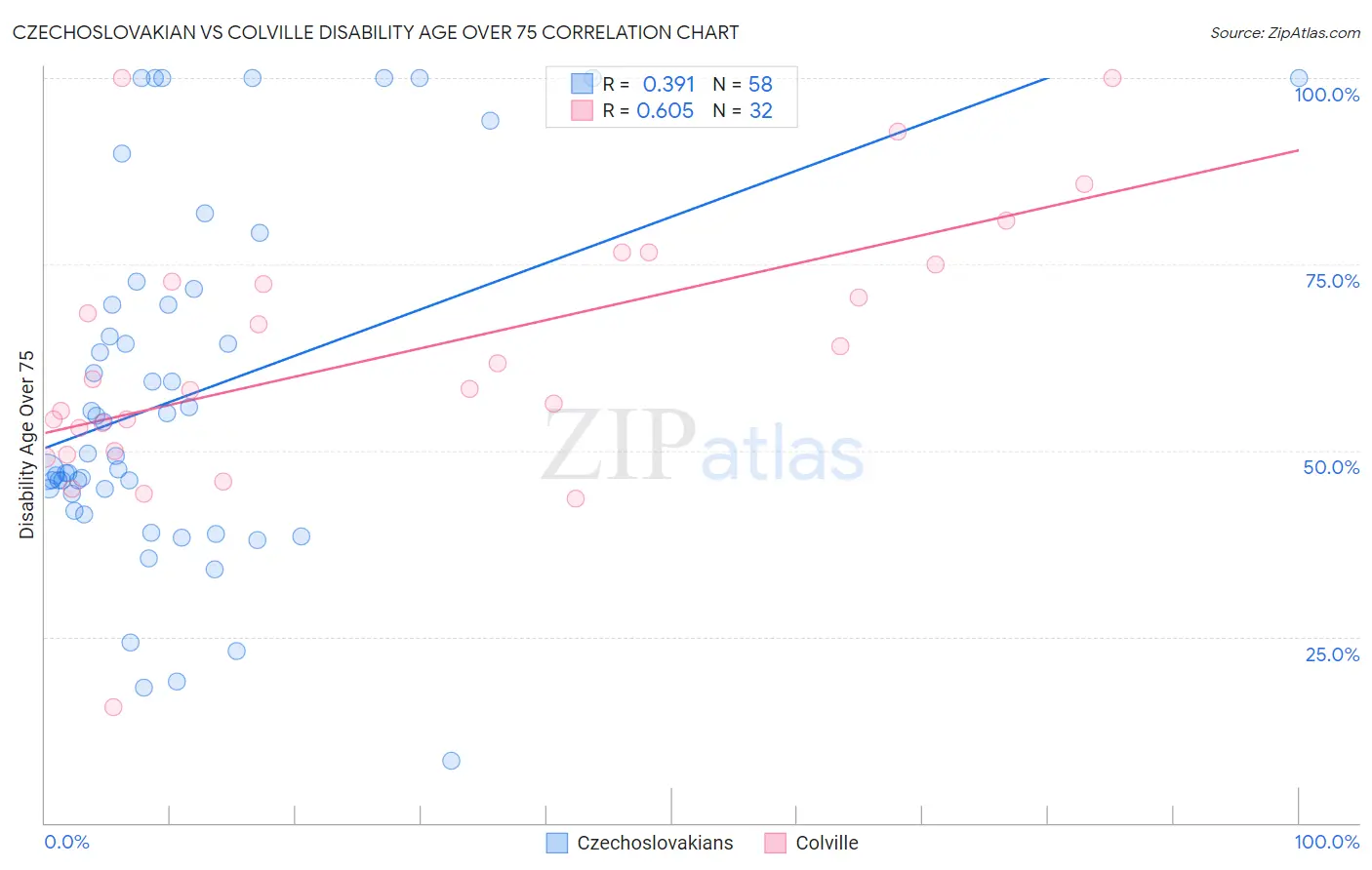 Czechoslovakian vs Colville Disability Age Over 75