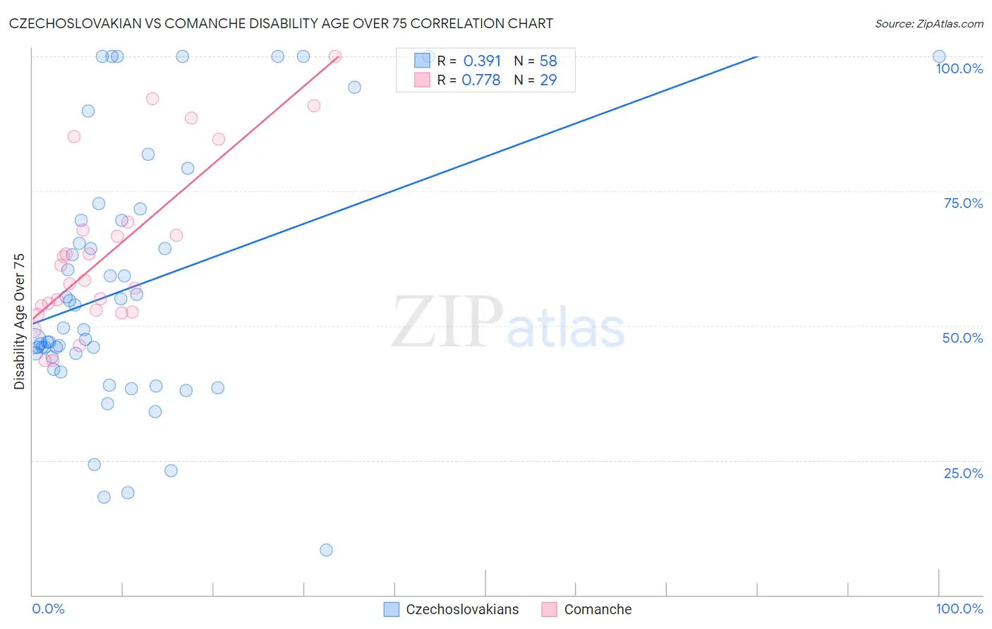 Czechoslovakian vs Comanche Disability Age Over 75