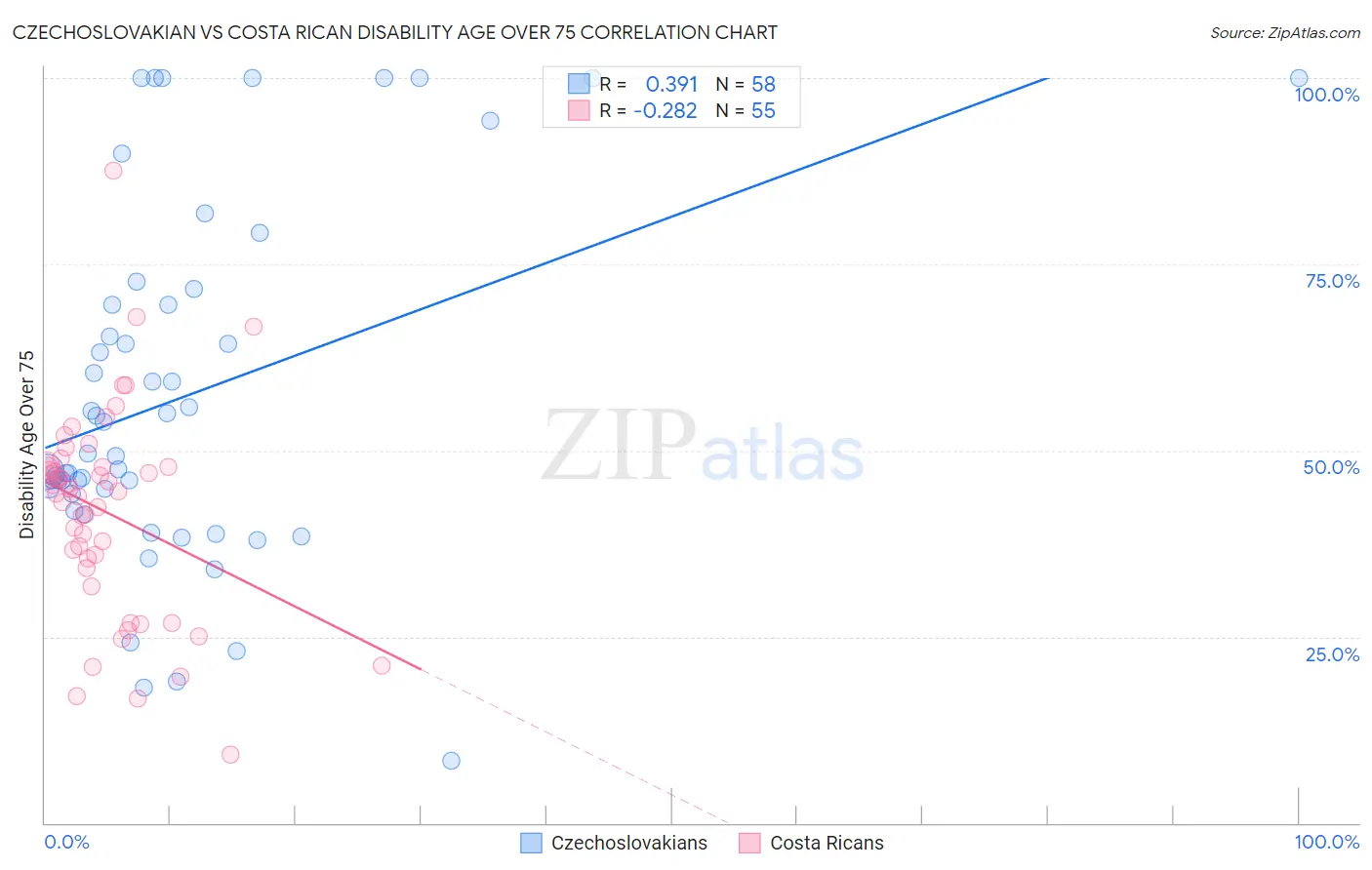 Czechoslovakian vs Costa Rican Disability Age Over 75