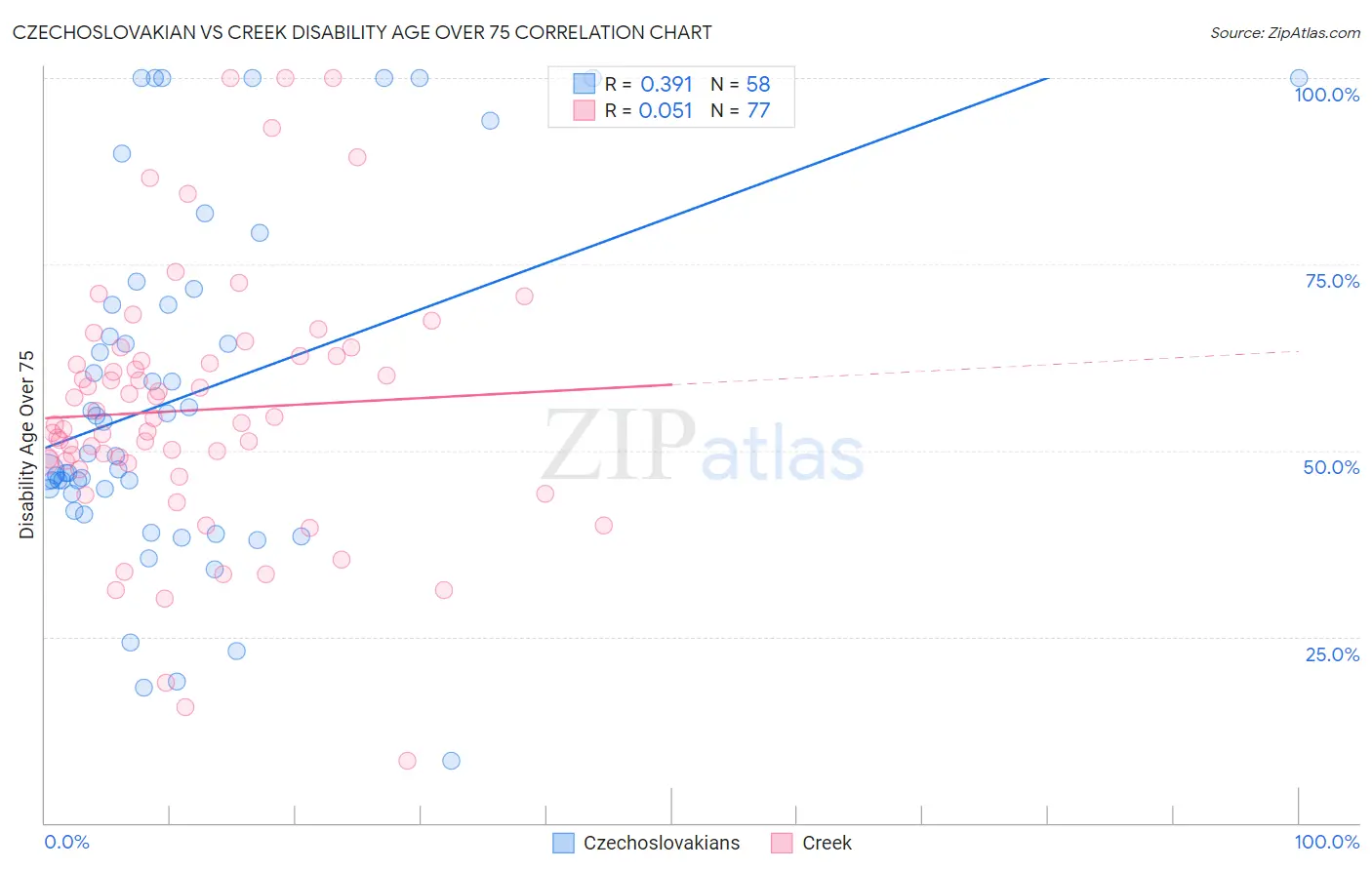 Czechoslovakian vs Creek Disability Age Over 75