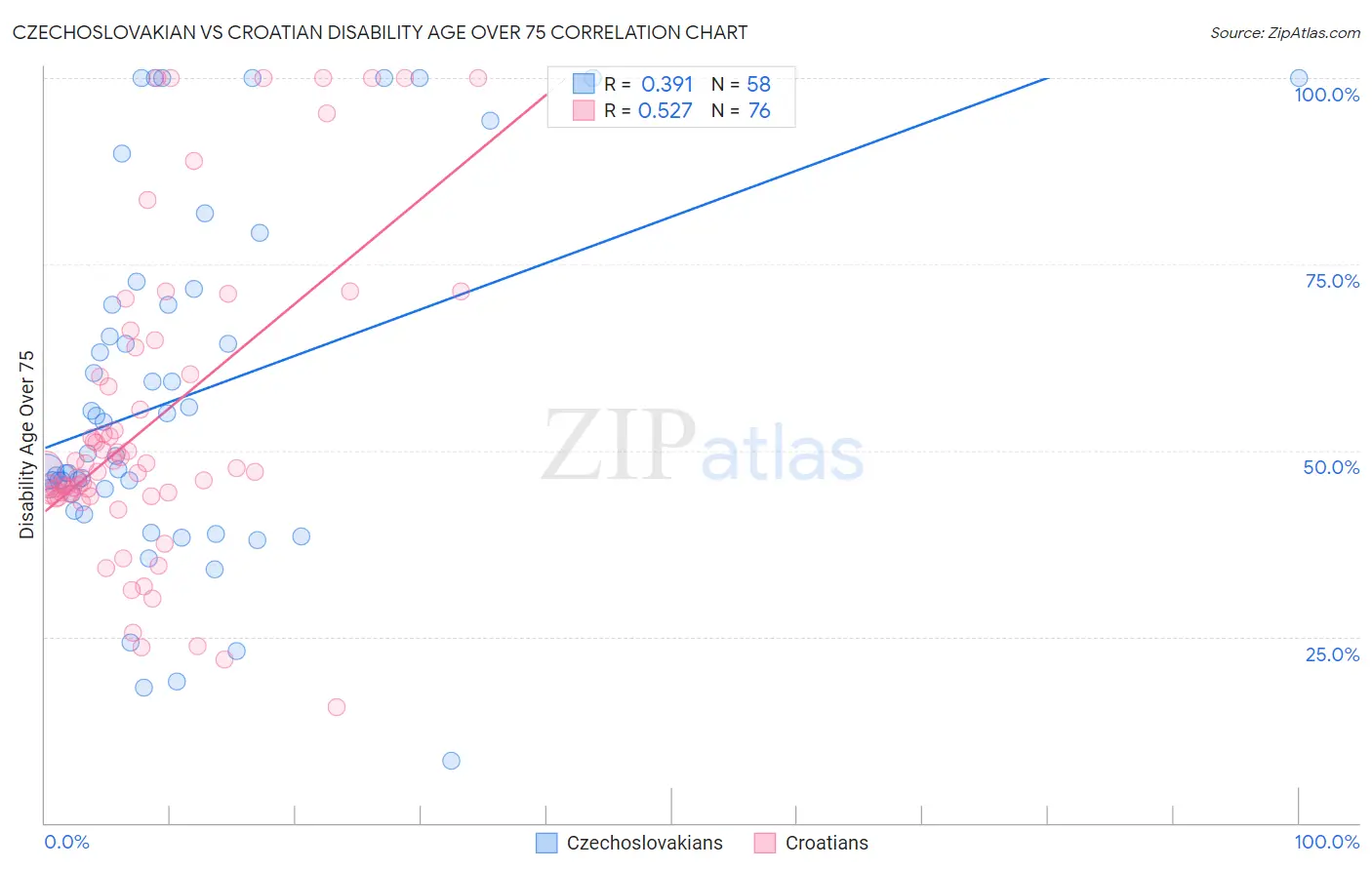 Czechoslovakian vs Croatian Disability Age Over 75