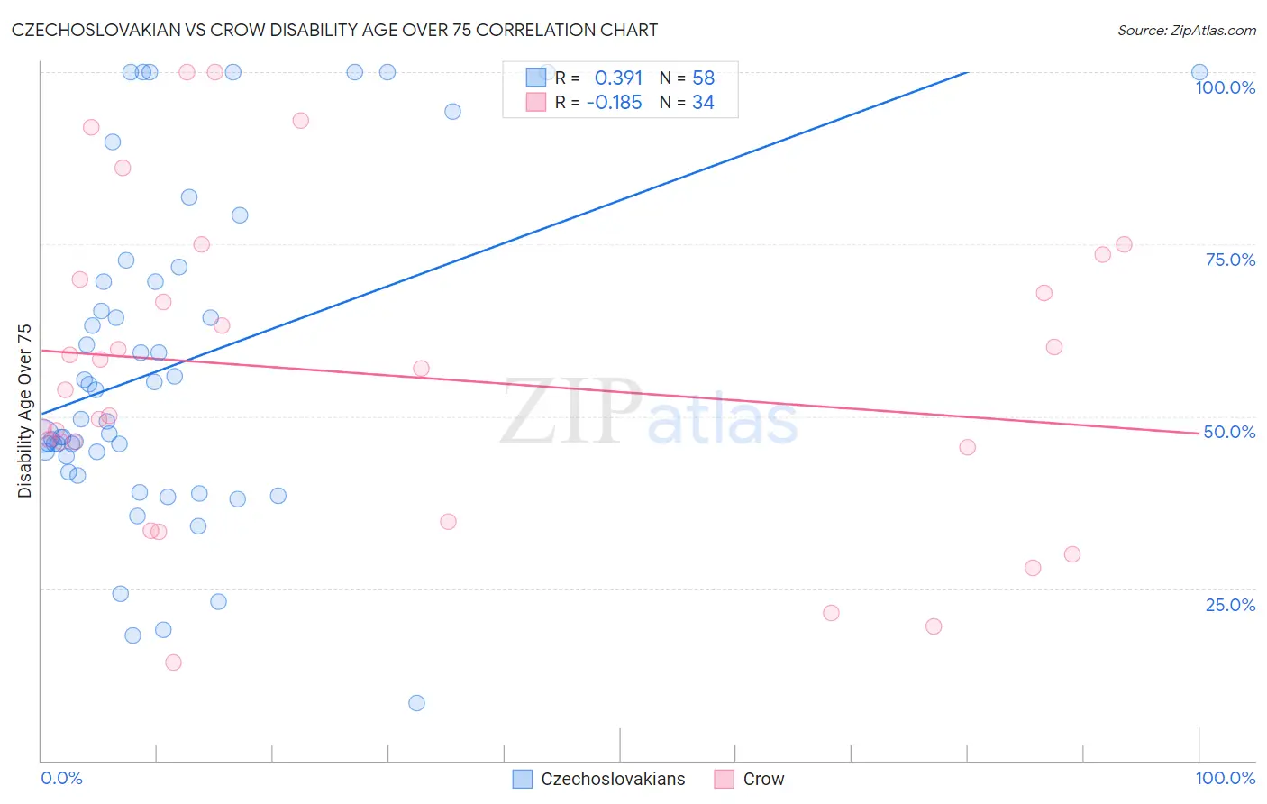 Czechoslovakian vs Crow Disability Age Over 75