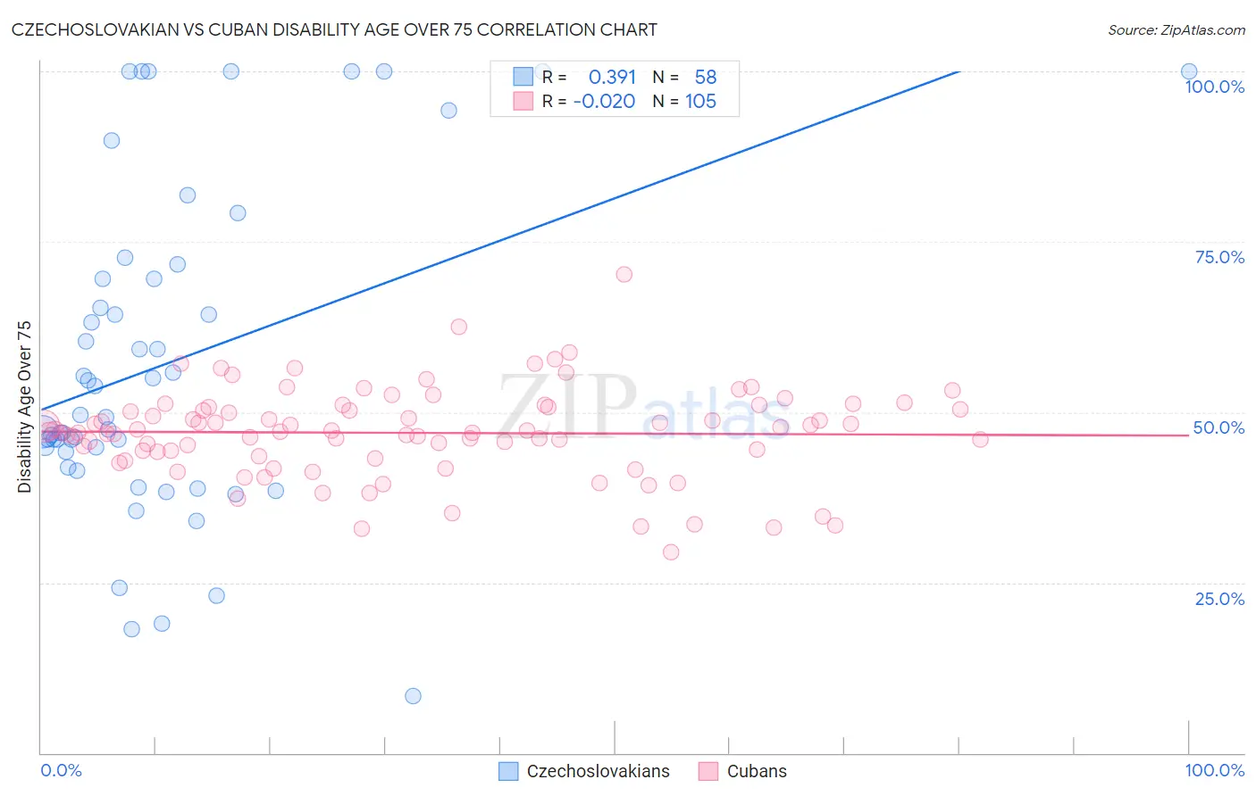 Czechoslovakian vs Cuban Disability Age Over 75