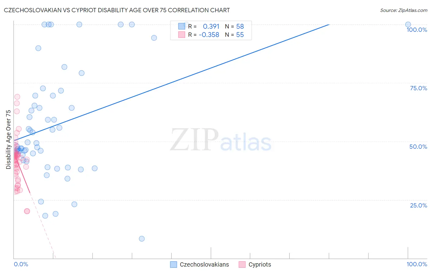 Czechoslovakian vs Cypriot Disability Age Over 75