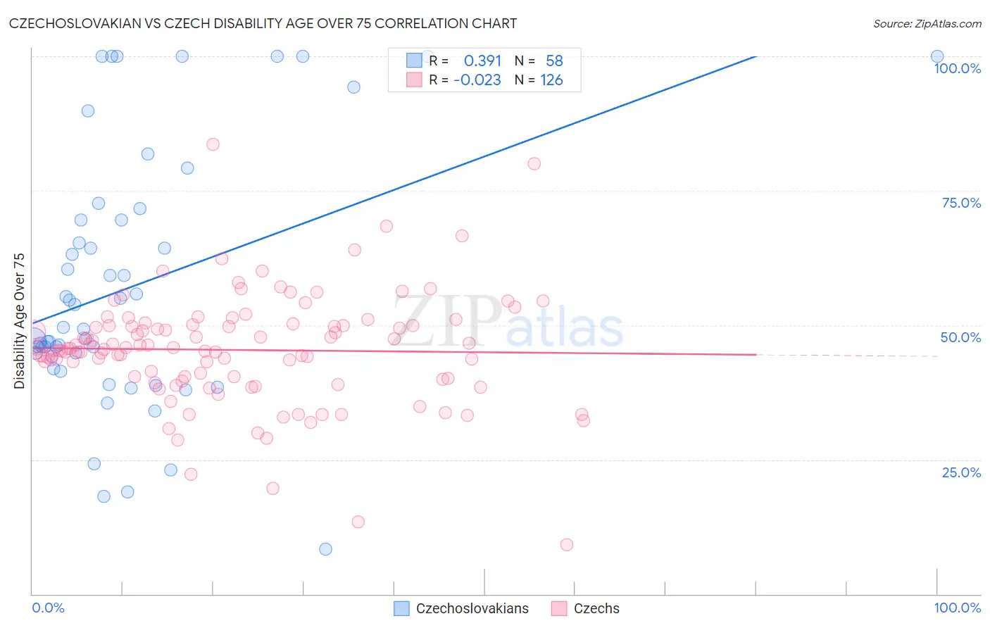 Czechoslovakian vs Czech Disability Age Over 75