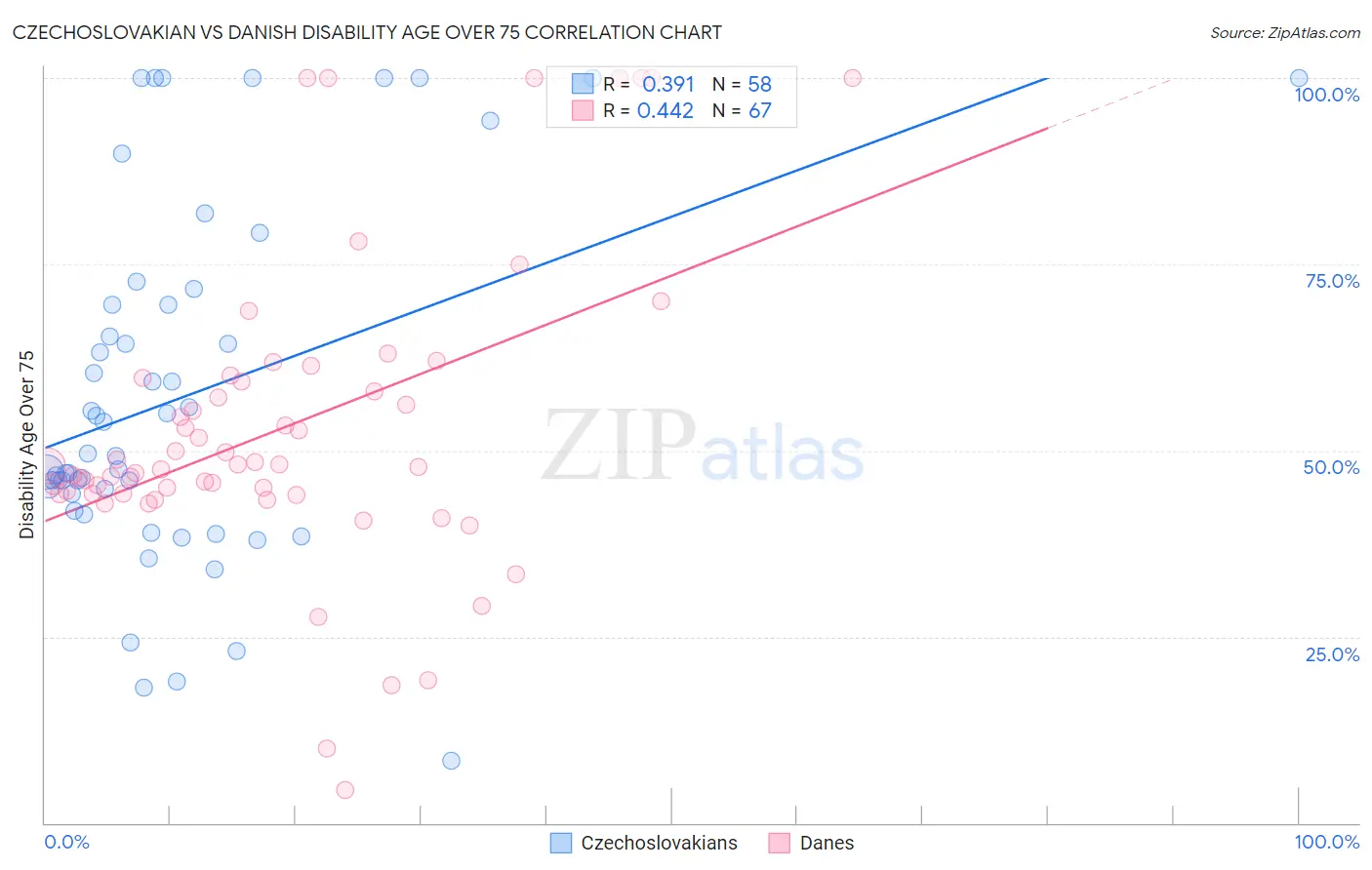 Czechoslovakian vs Danish Disability Age Over 75