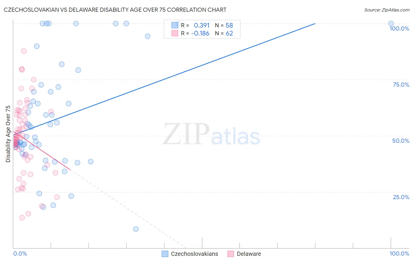 Czechoslovakian vs Delaware Disability Age Over 75