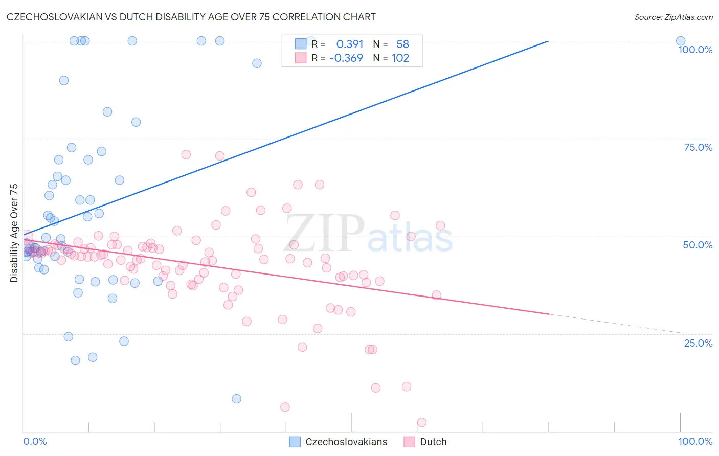 Czechoslovakian vs Dutch Disability Age Over 75