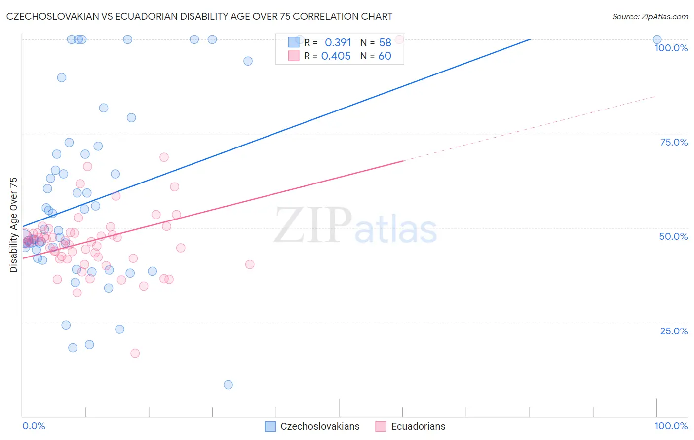 Czechoslovakian vs Ecuadorian Disability Age Over 75