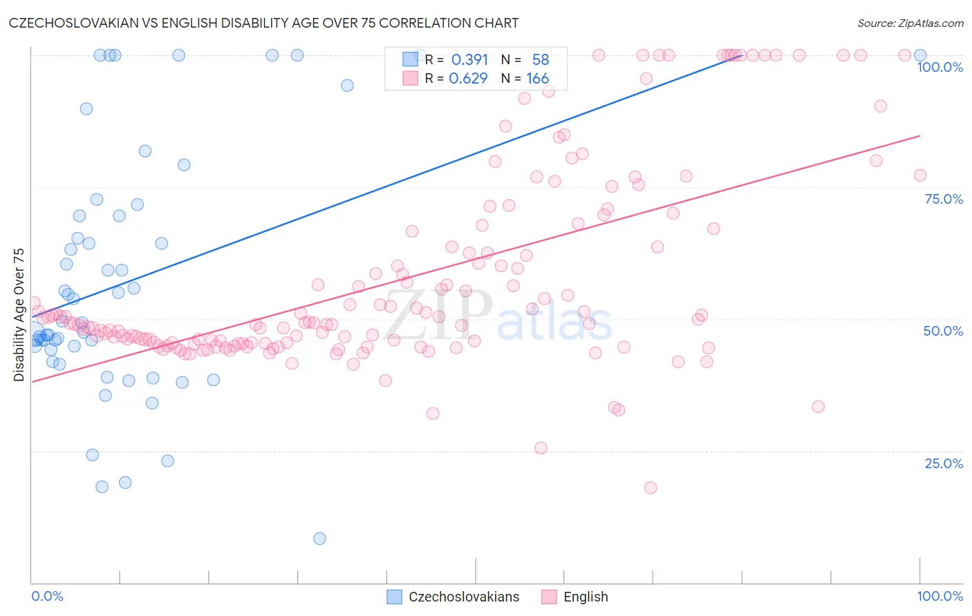 Czechoslovakian vs English Disability Age Over 75