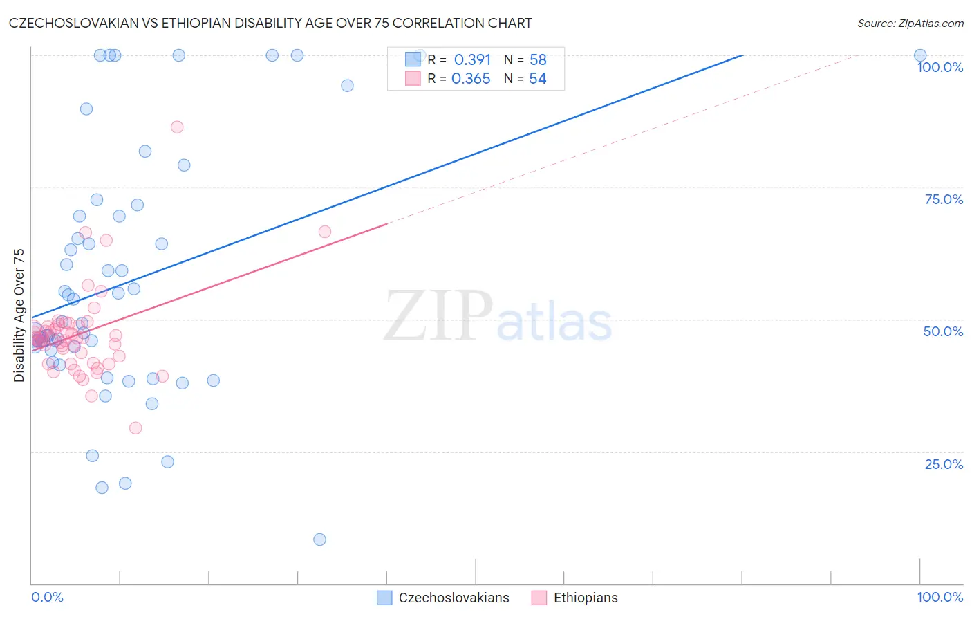 Czechoslovakian vs Ethiopian Disability Age Over 75