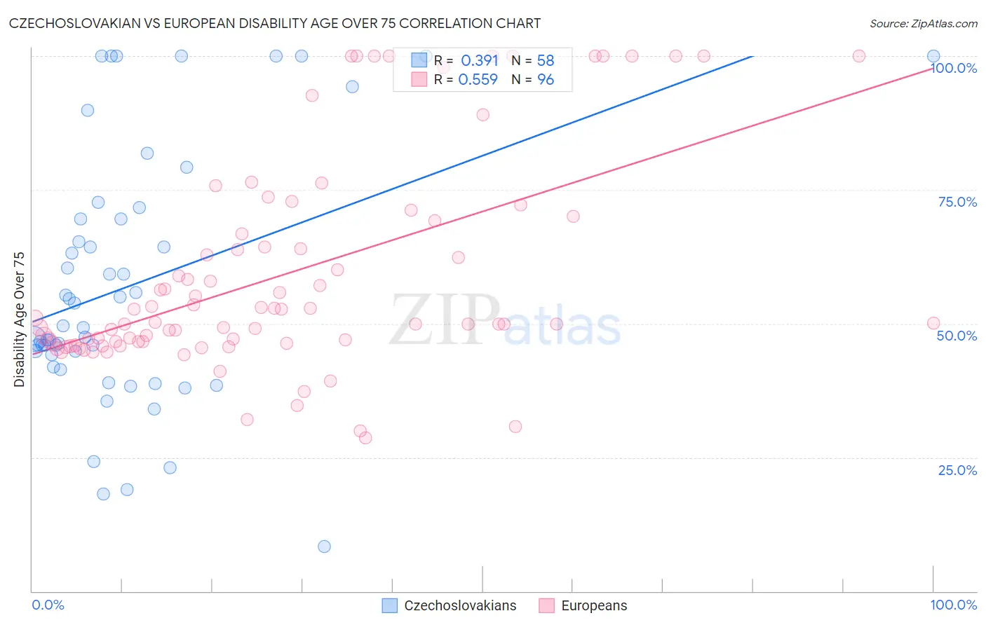 Czechoslovakian vs European Disability Age Over 75