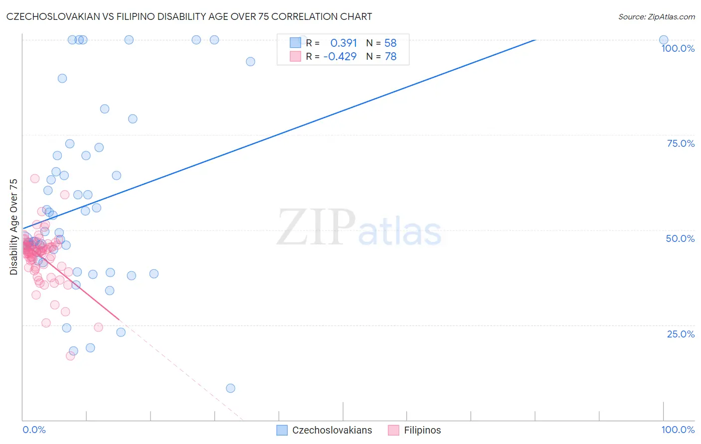 Czechoslovakian vs Filipino Disability Age Over 75