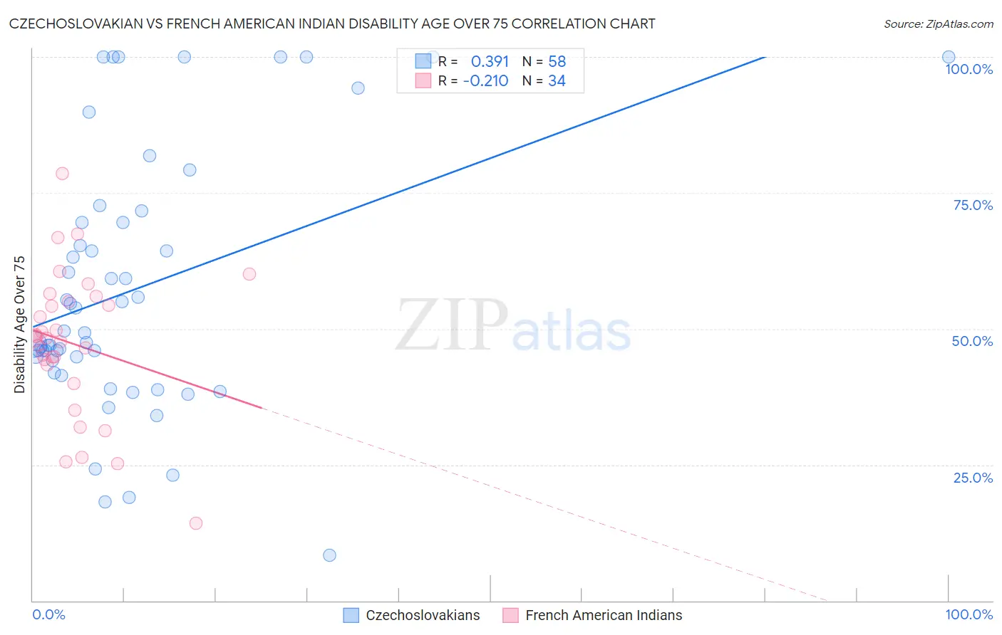 Czechoslovakian vs French American Indian Disability Age Over 75