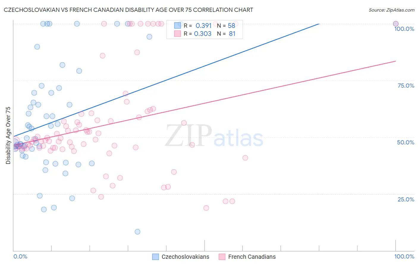 Czechoslovakian vs French Canadian Disability Age Over 75