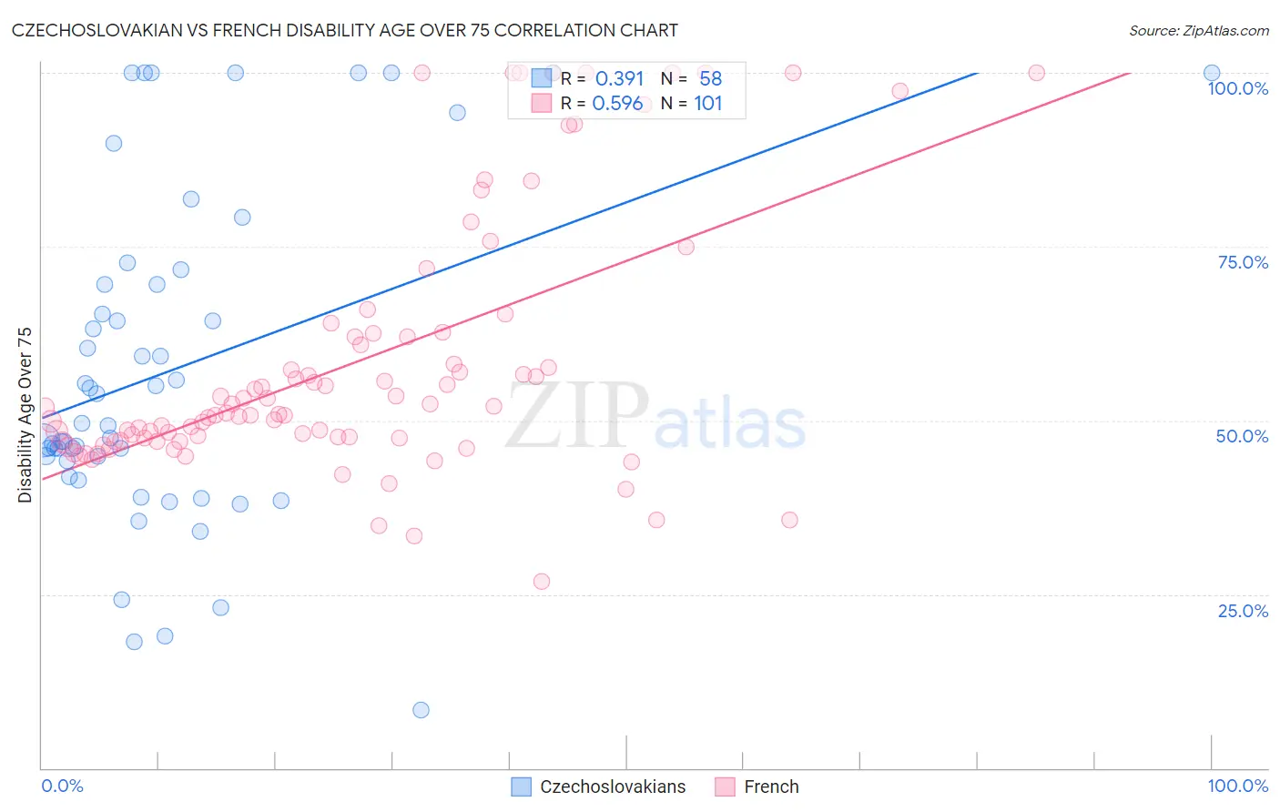 Czechoslovakian vs French Disability Age Over 75