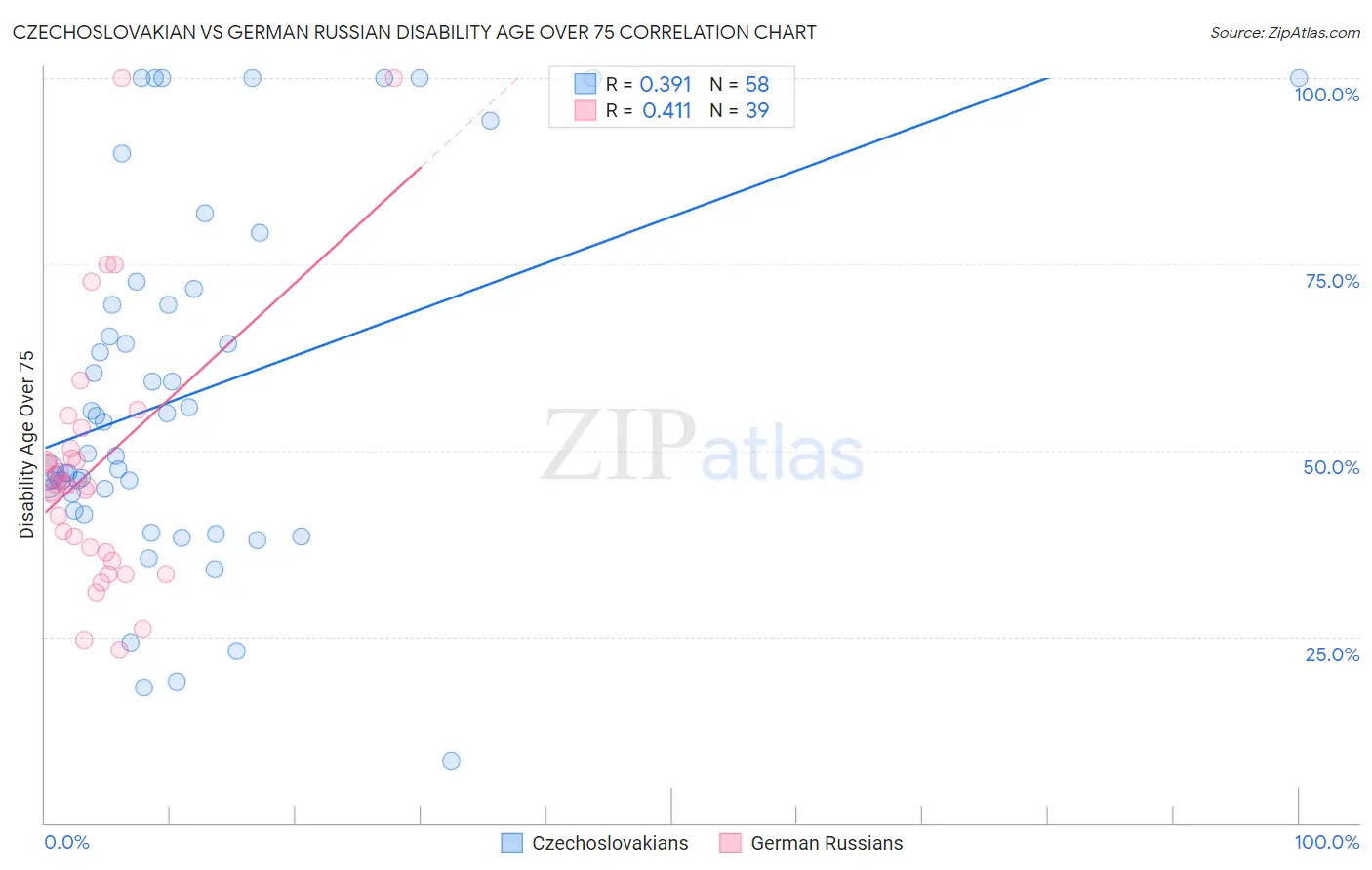 Czechoslovakian vs German Russian Disability Age Over 75