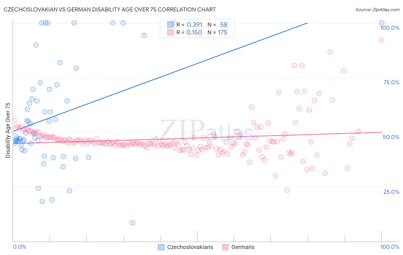 Czechoslovakian vs German Disability Age Over 75