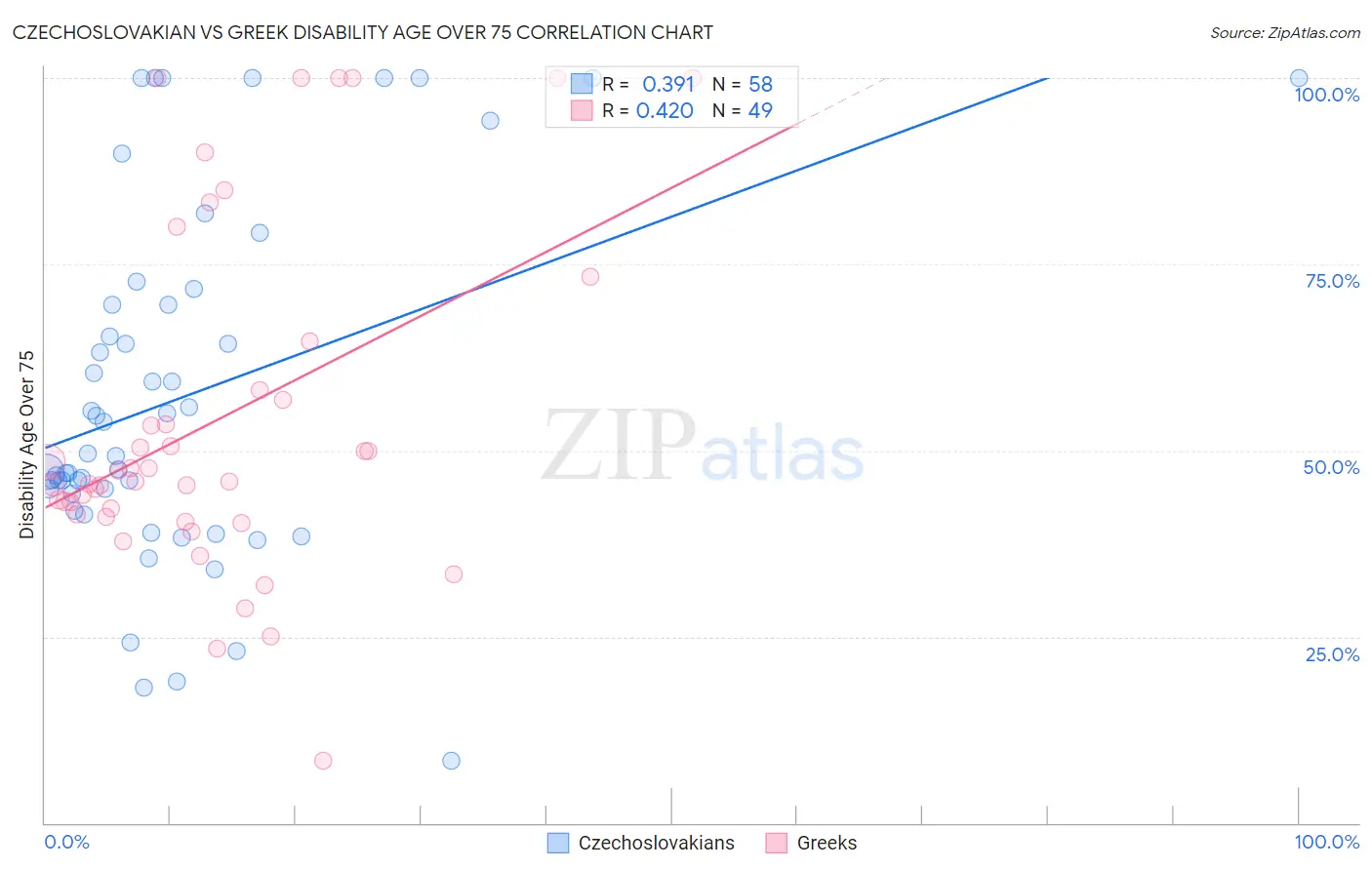 Czechoslovakian vs Greek Disability Age Over 75
