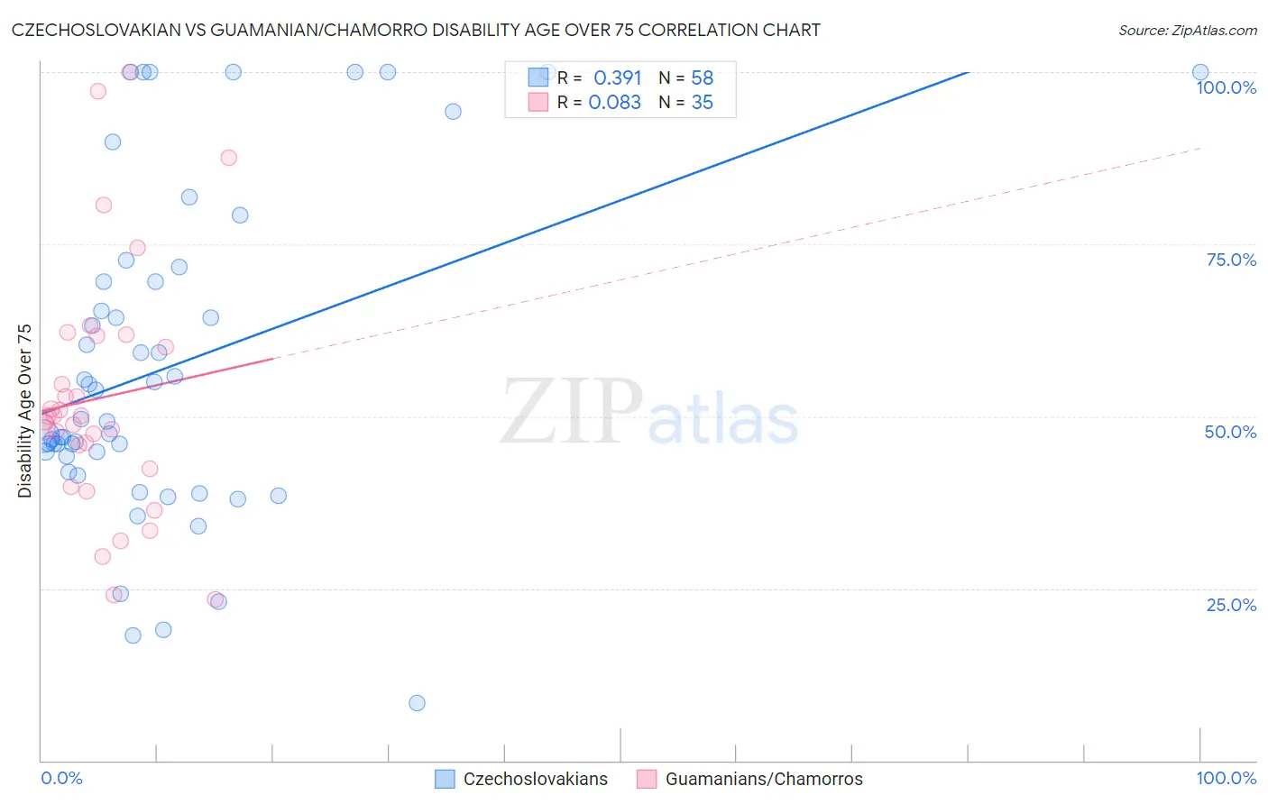 Czechoslovakian vs Guamanian/Chamorro Disability Age Over 75