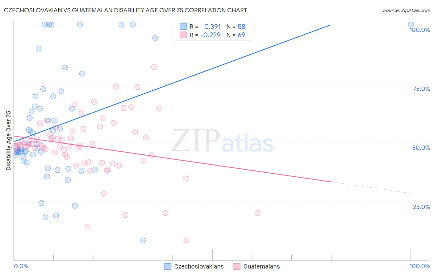 Czechoslovakian vs Guatemalan Disability Age Over 75