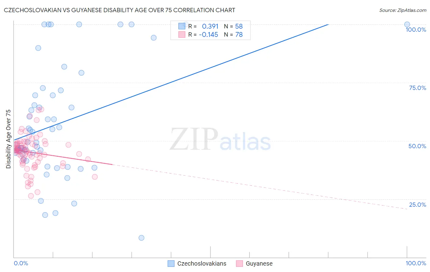 Czechoslovakian vs Guyanese Disability Age Over 75