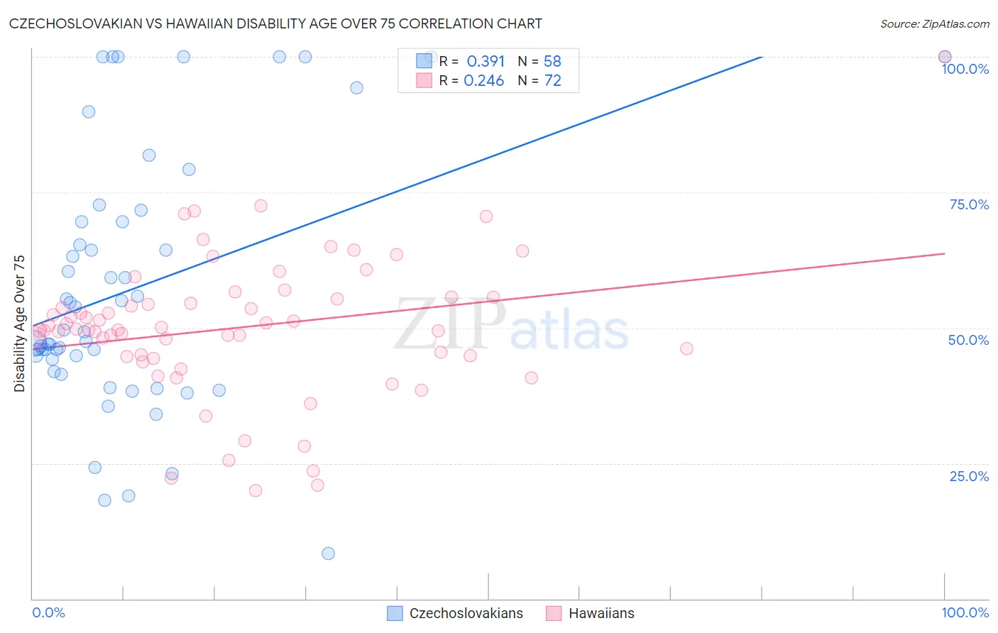 Czechoslovakian vs Hawaiian Disability Age Over 75