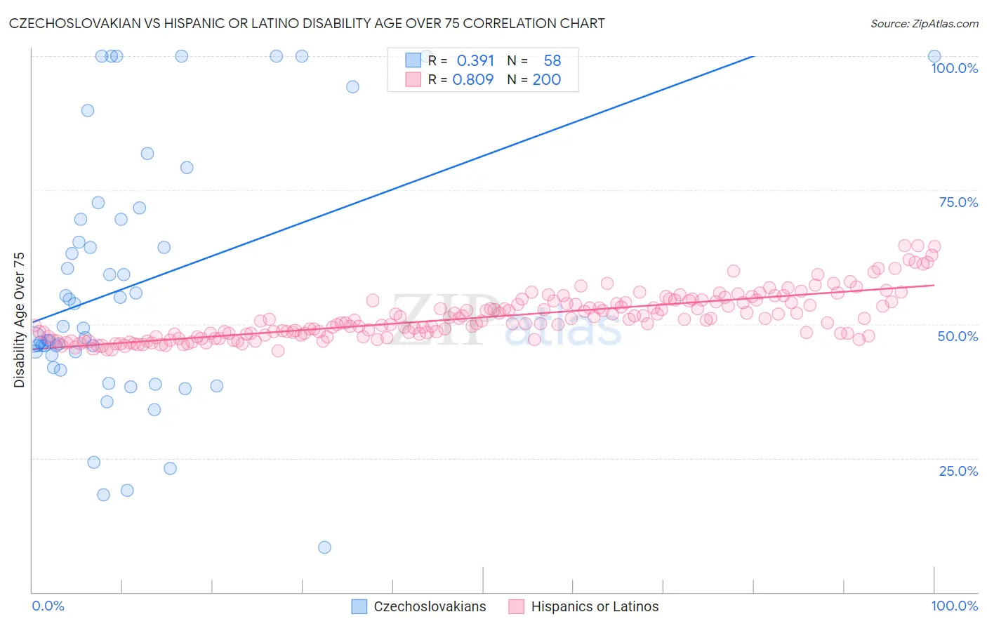 Czechoslovakian vs Hispanic or Latino Disability Age Over 75