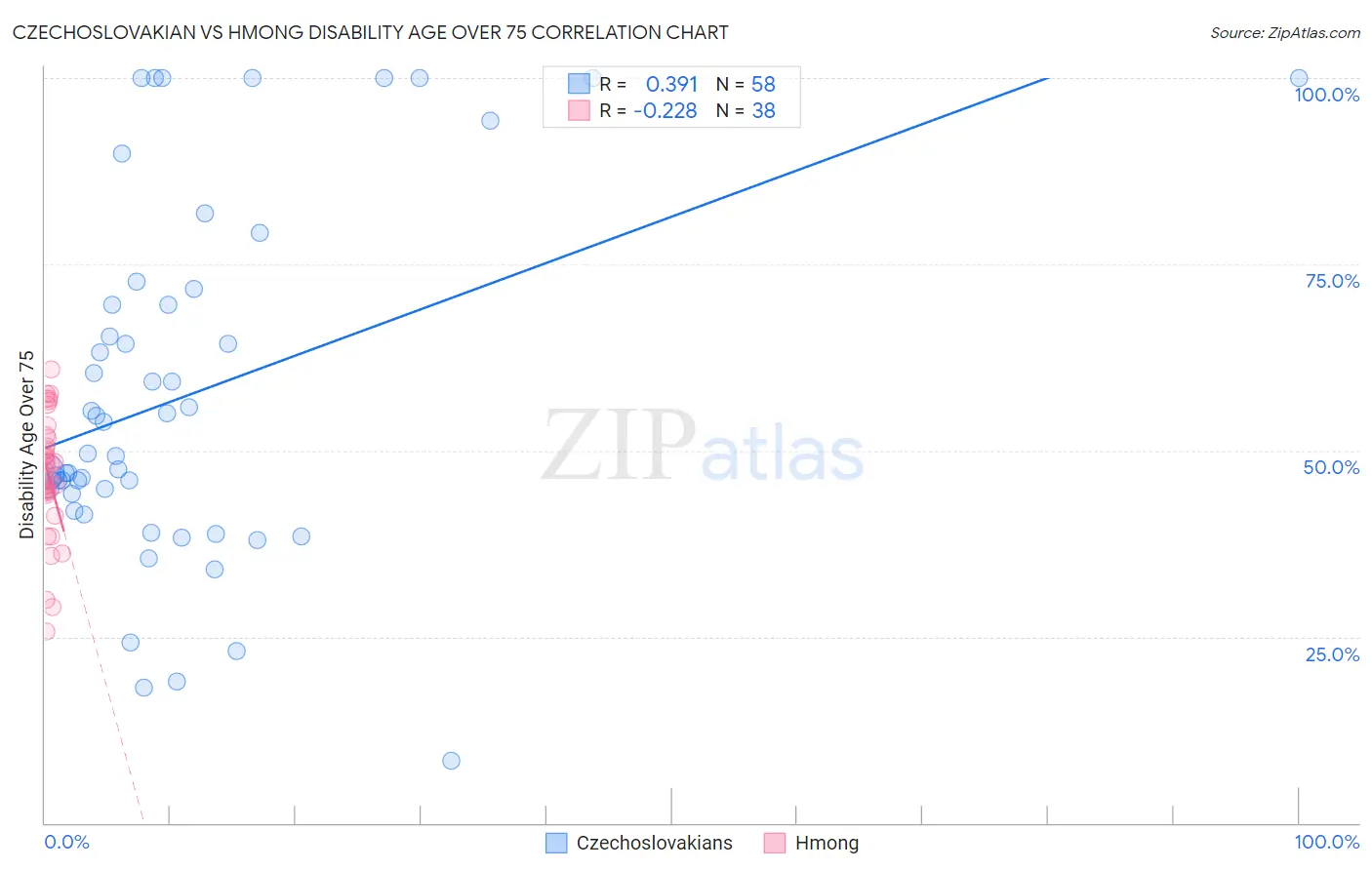 Czechoslovakian vs Hmong Disability Age Over 75
