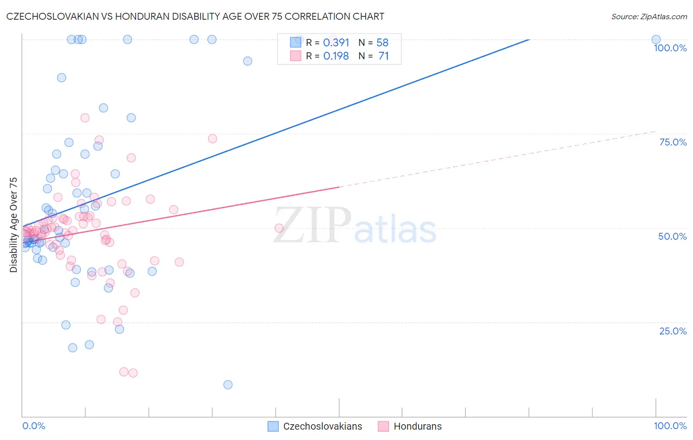 Czechoslovakian vs Honduran Disability Age Over 75