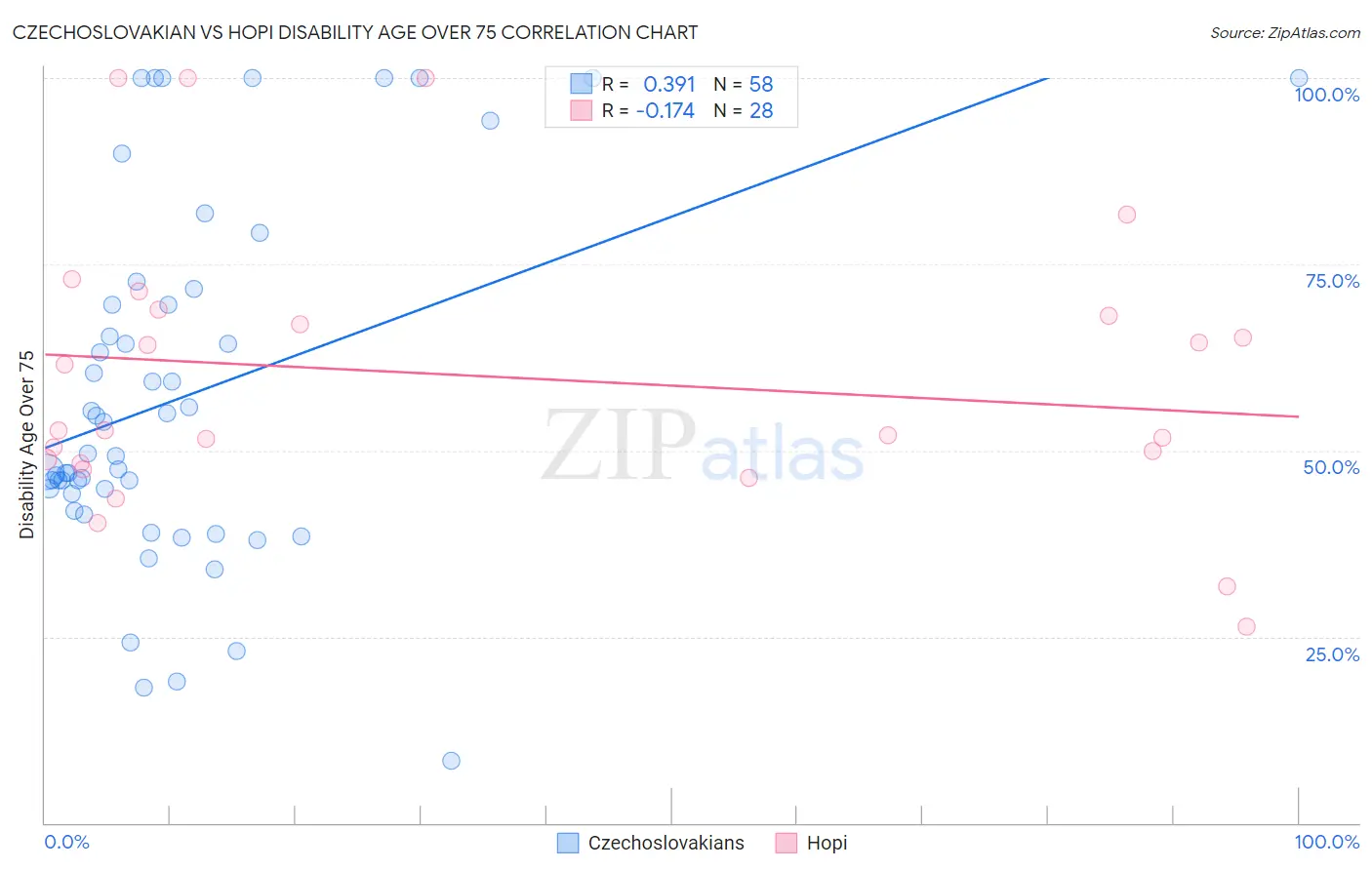 Czechoslovakian vs Hopi Disability Age Over 75
