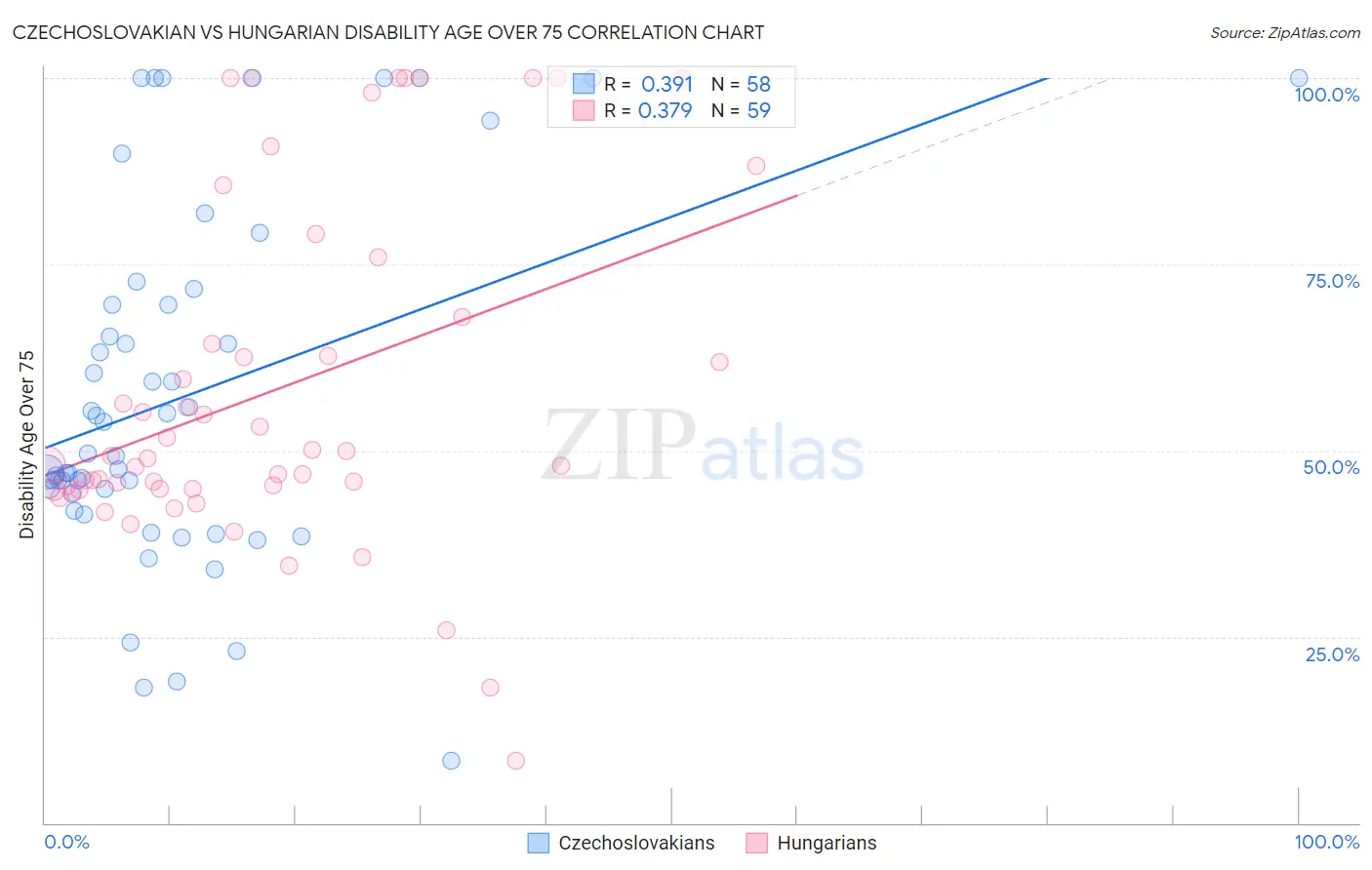 Czechoslovakian vs Hungarian Disability Age Over 75