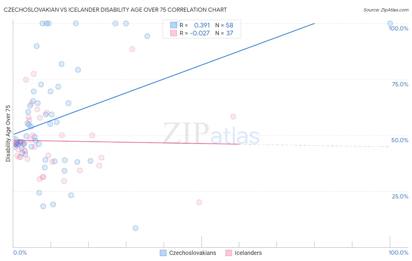 Czechoslovakian vs Icelander Disability Age Over 75