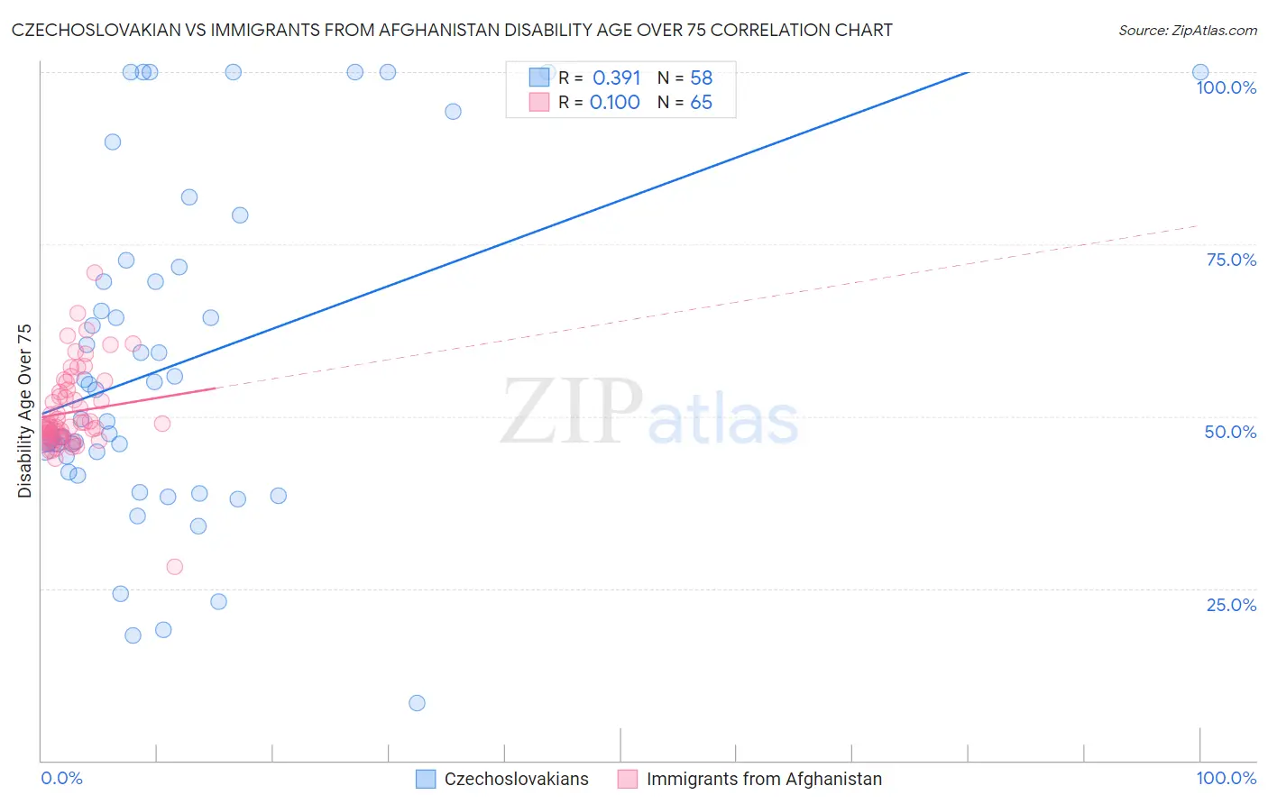 Czechoslovakian vs Immigrants from Afghanistan Disability Age Over 75