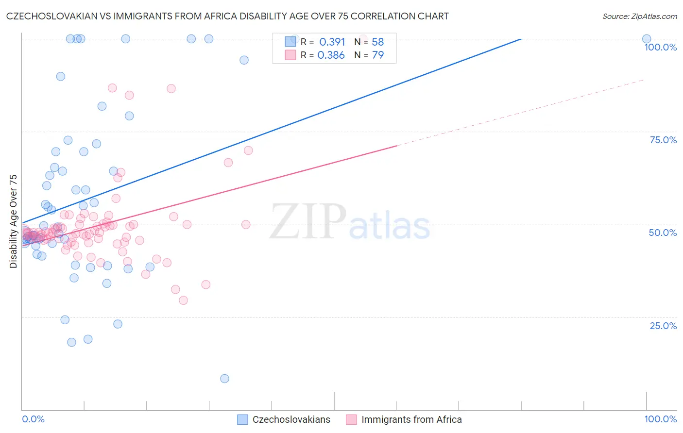 Czechoslovakian vs Immigrants from Africa Disability Age Over 75