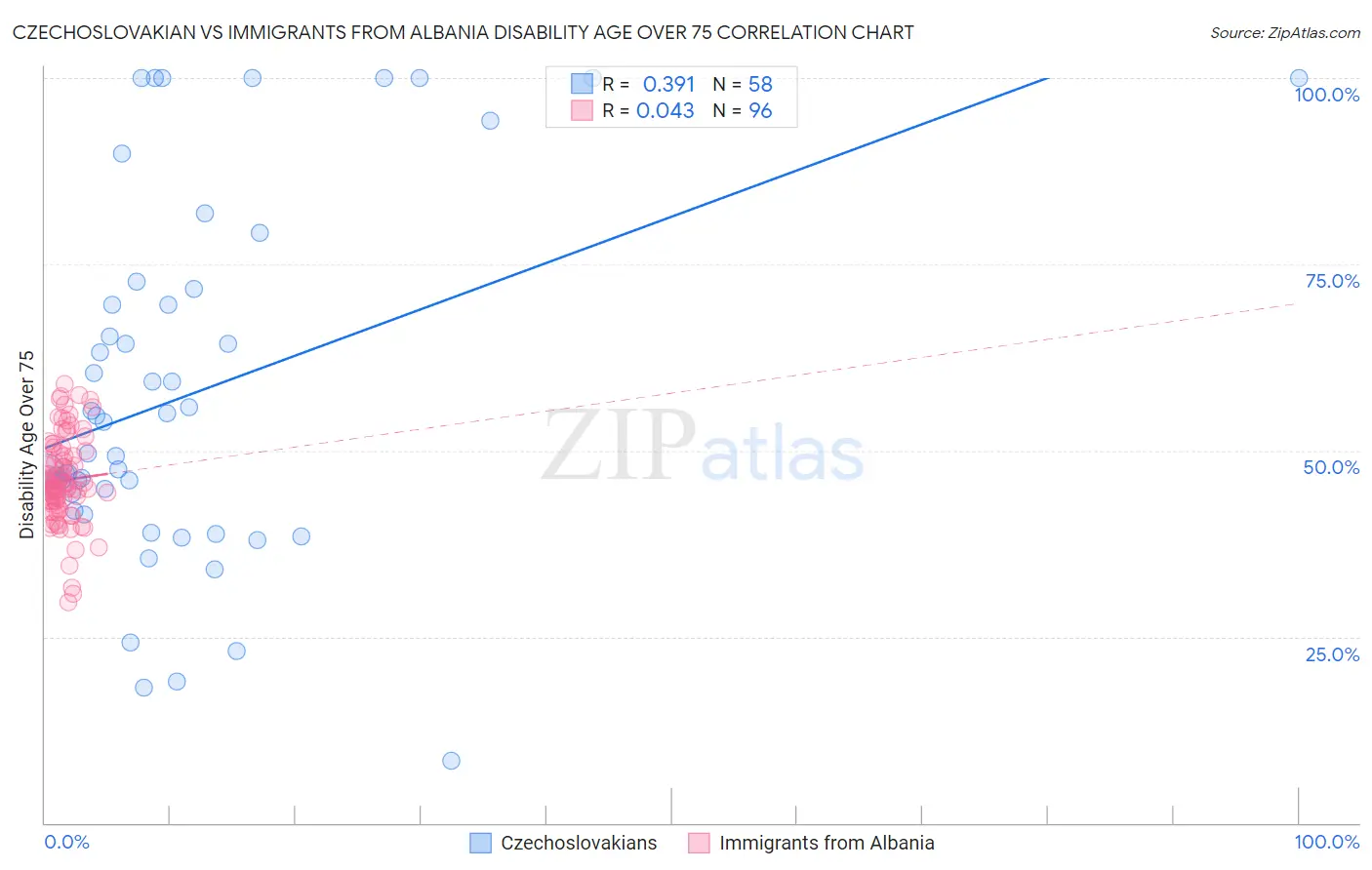 Czechoslovakian vs Immigrants from Albania Disability Age Over 75