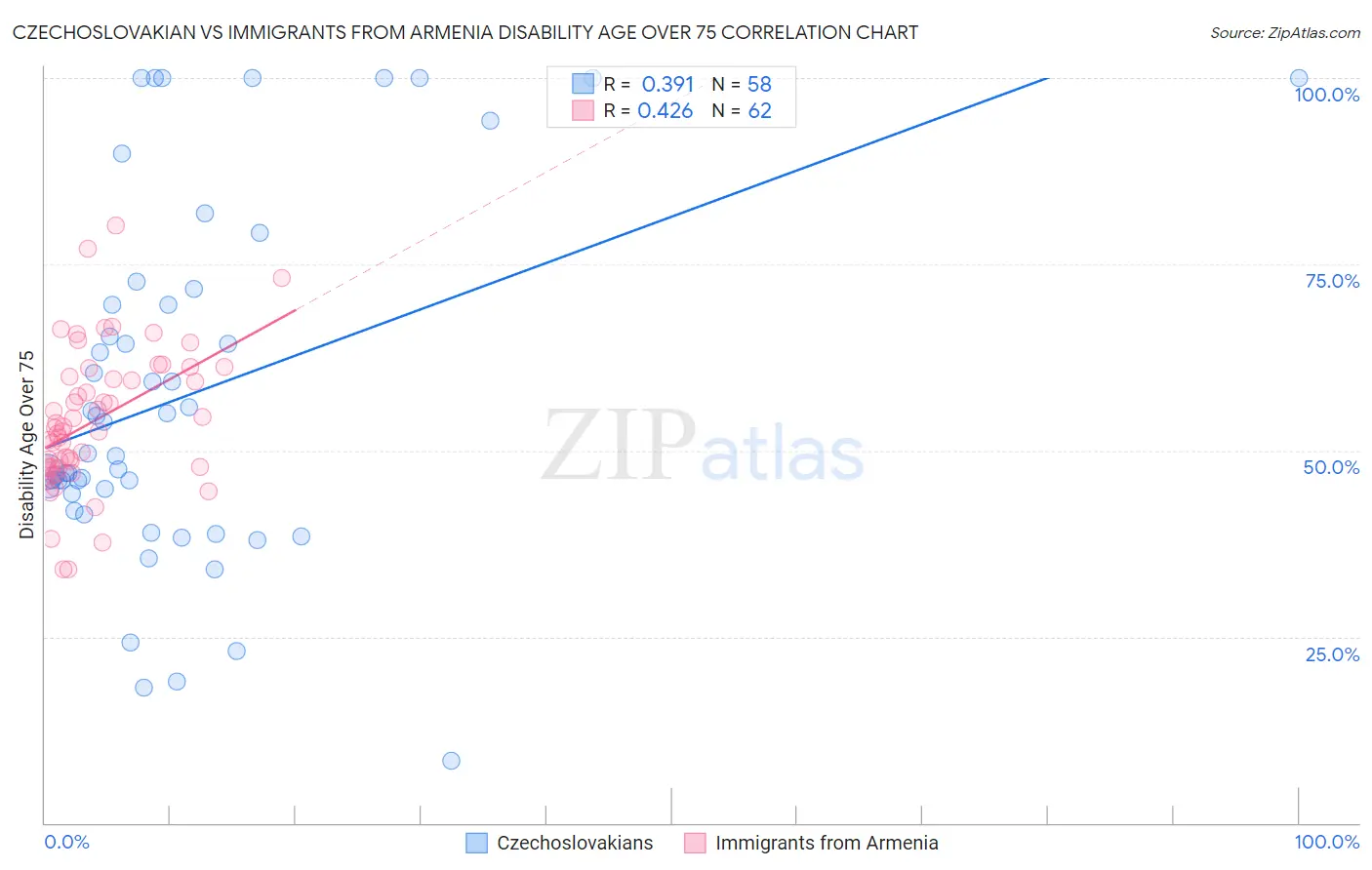 Czechoslovakian vs Immigrants from Armenia Disability Age Over 75
