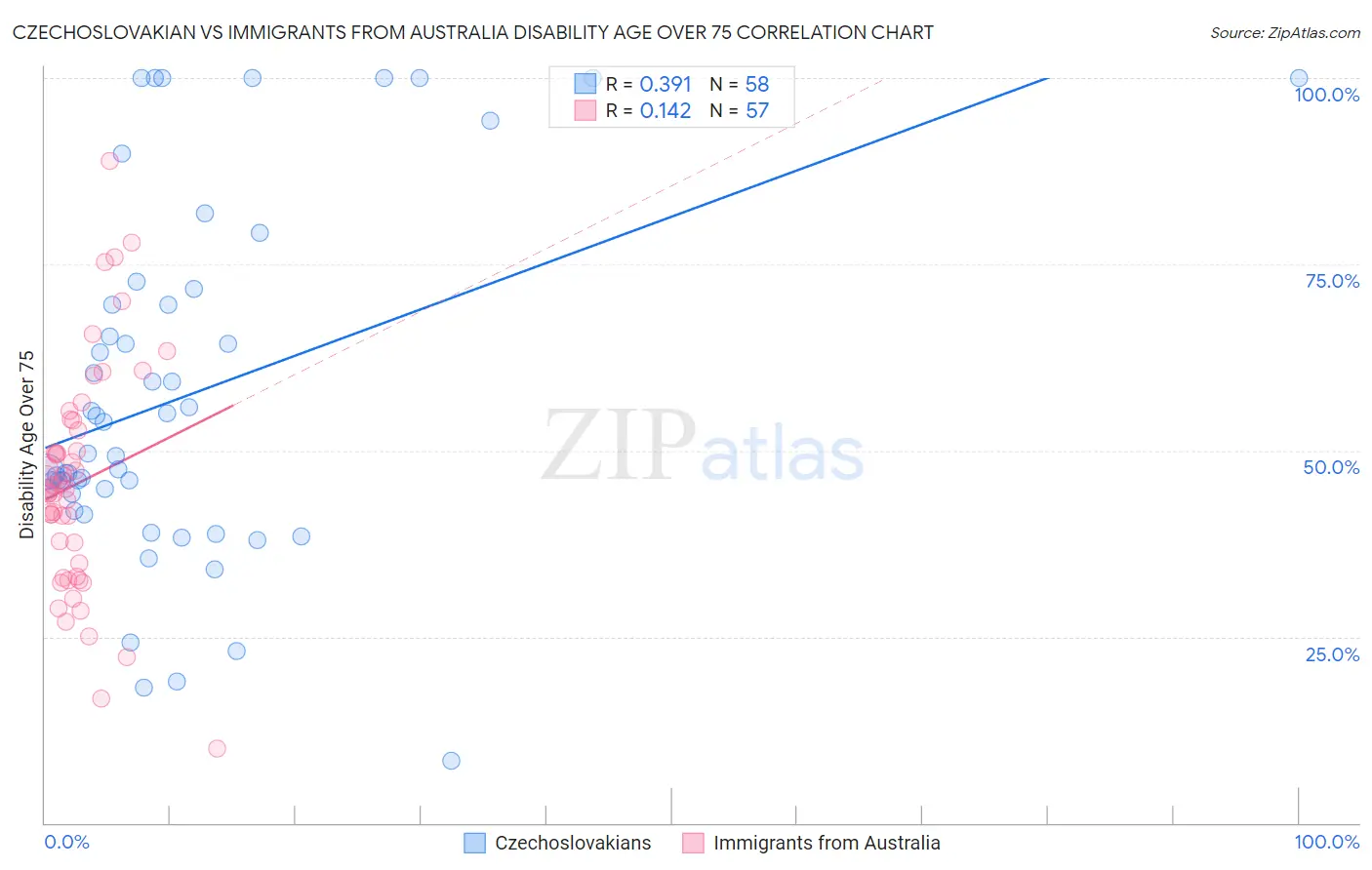 Czechoslovakian vs Immigrants from Australia Disability Age Over 75